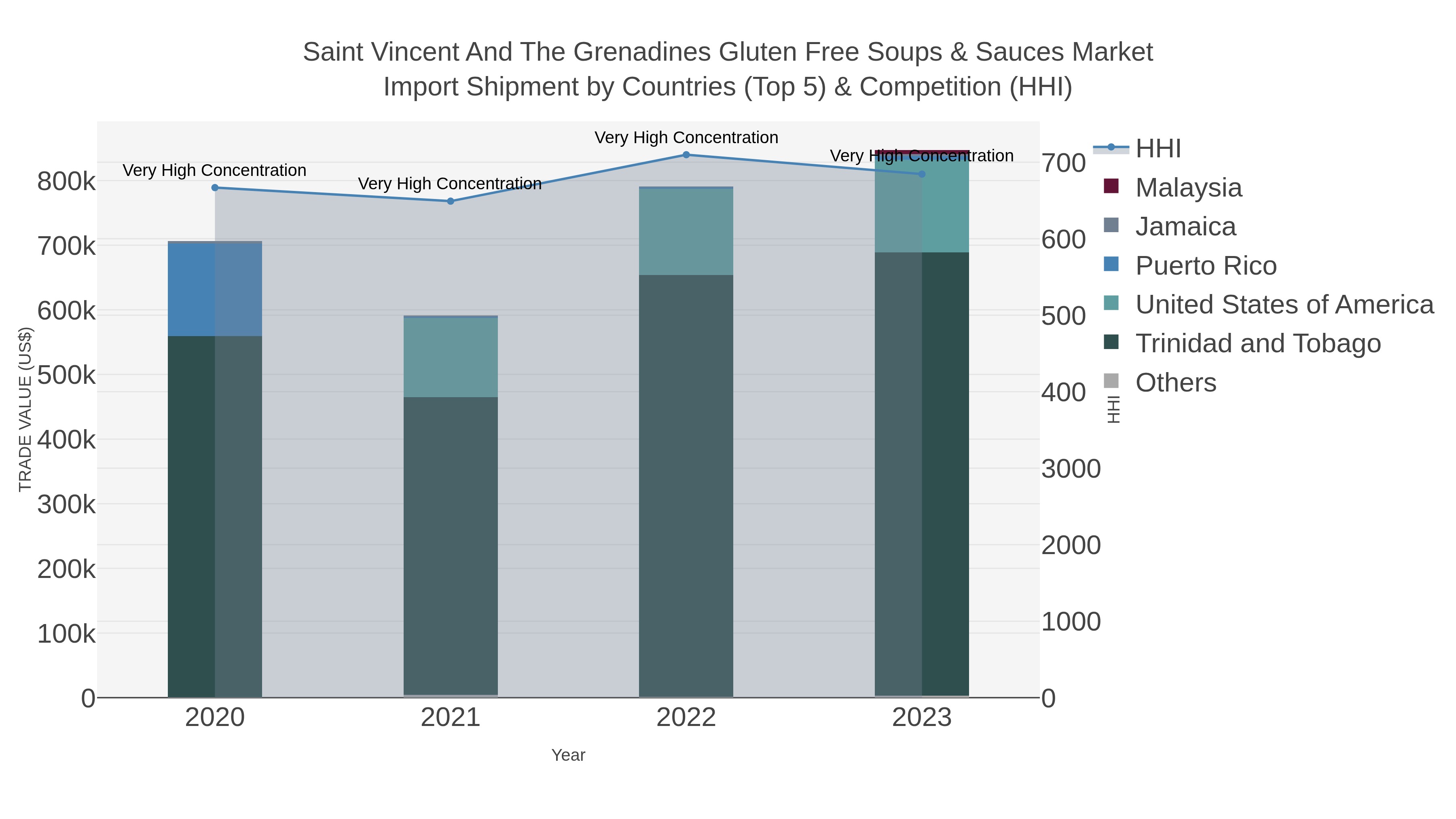 Saint Vincent And The Grenadines Gluten Free Soups & Sauces Market Import Shipment by Countries (Top 5) & Competition (HHI)