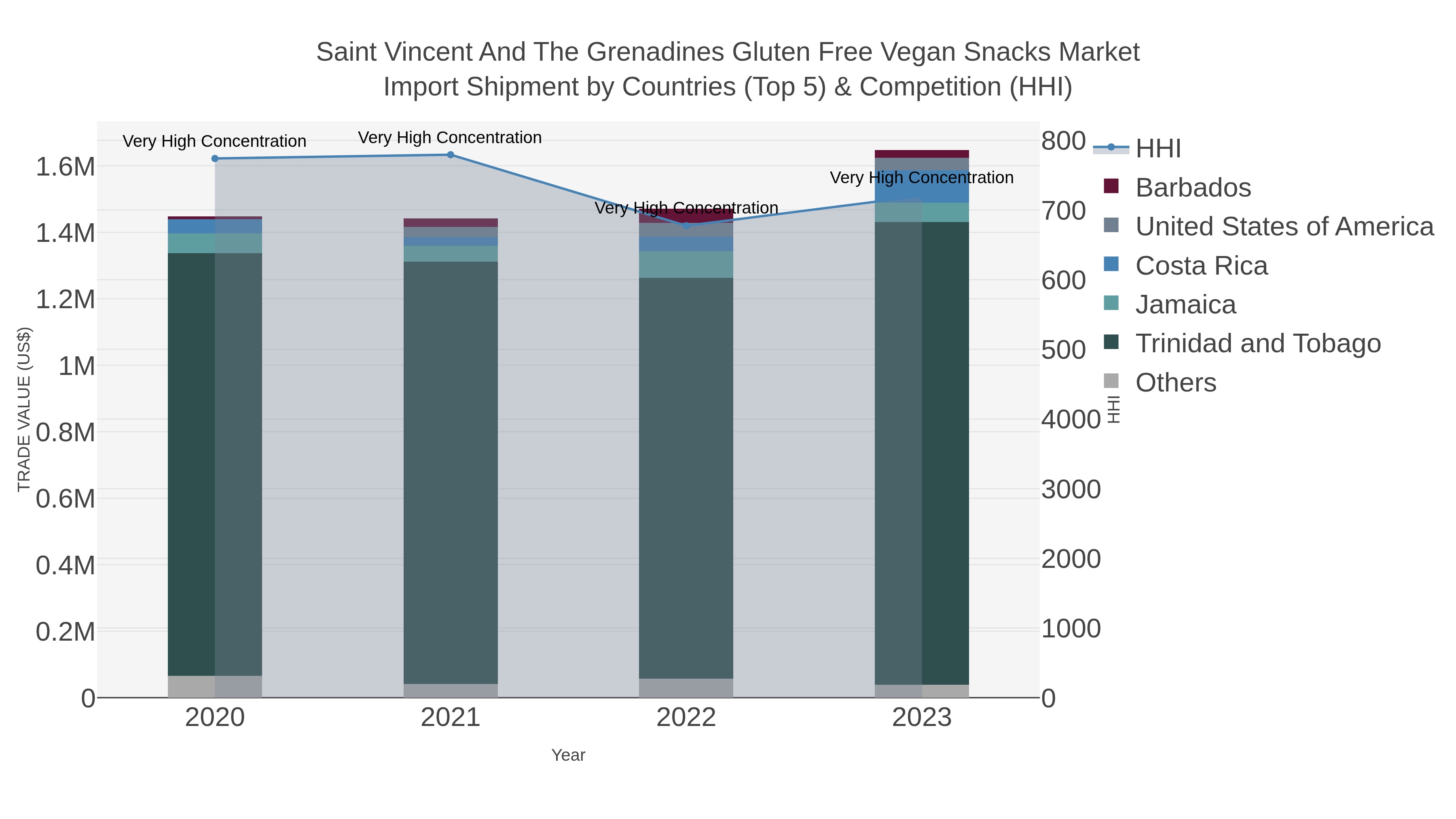 Saint Vincent And The Grenadines Gluten Free Vegan Snacks Market Import Shipment by Countries (Top 5) & Competition (HHI)