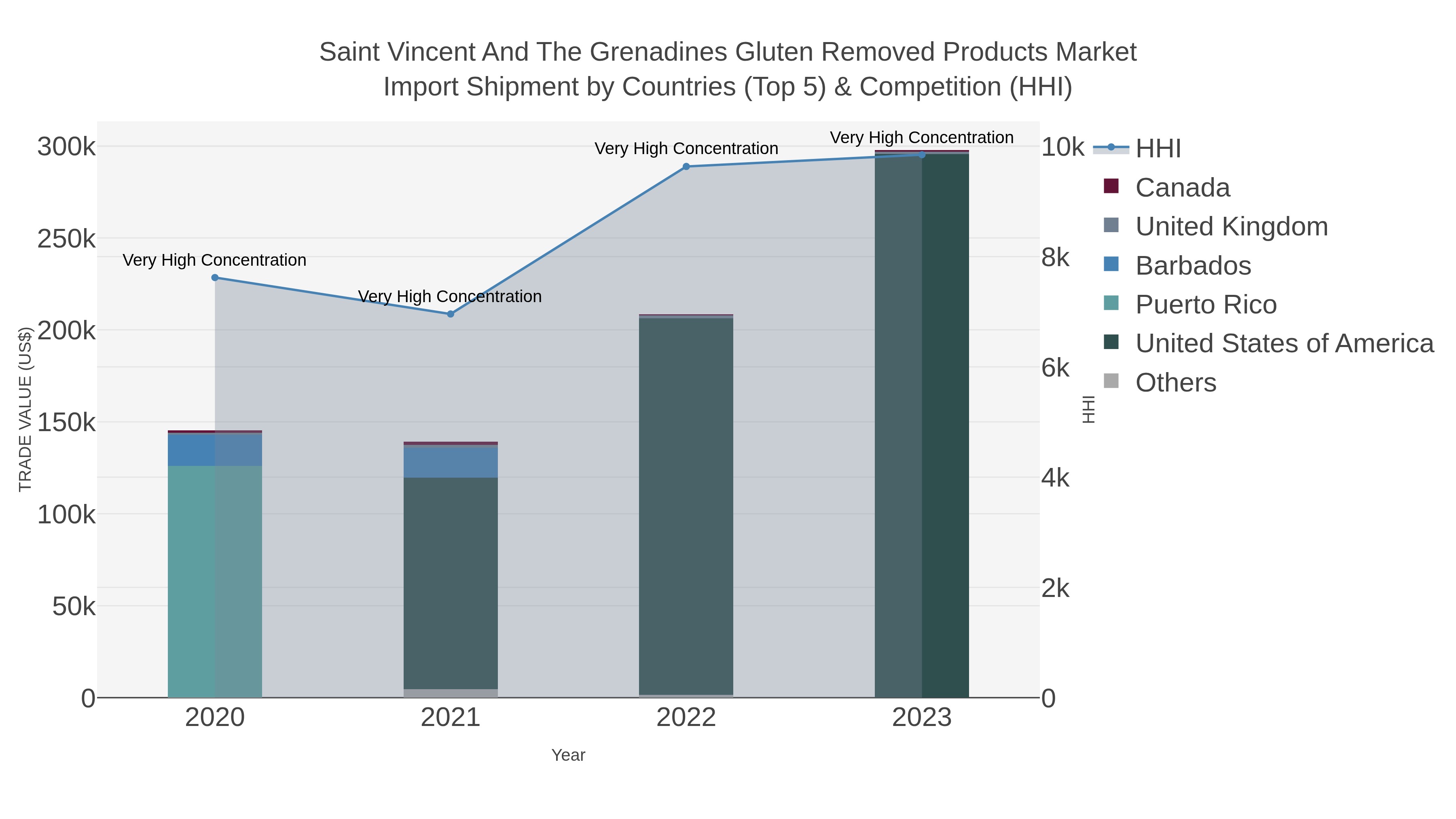 Saint Vincent And The Grenadines Gluten Removed Products Market Import Shipment by Countries (Top 5) & Competition (HHI)