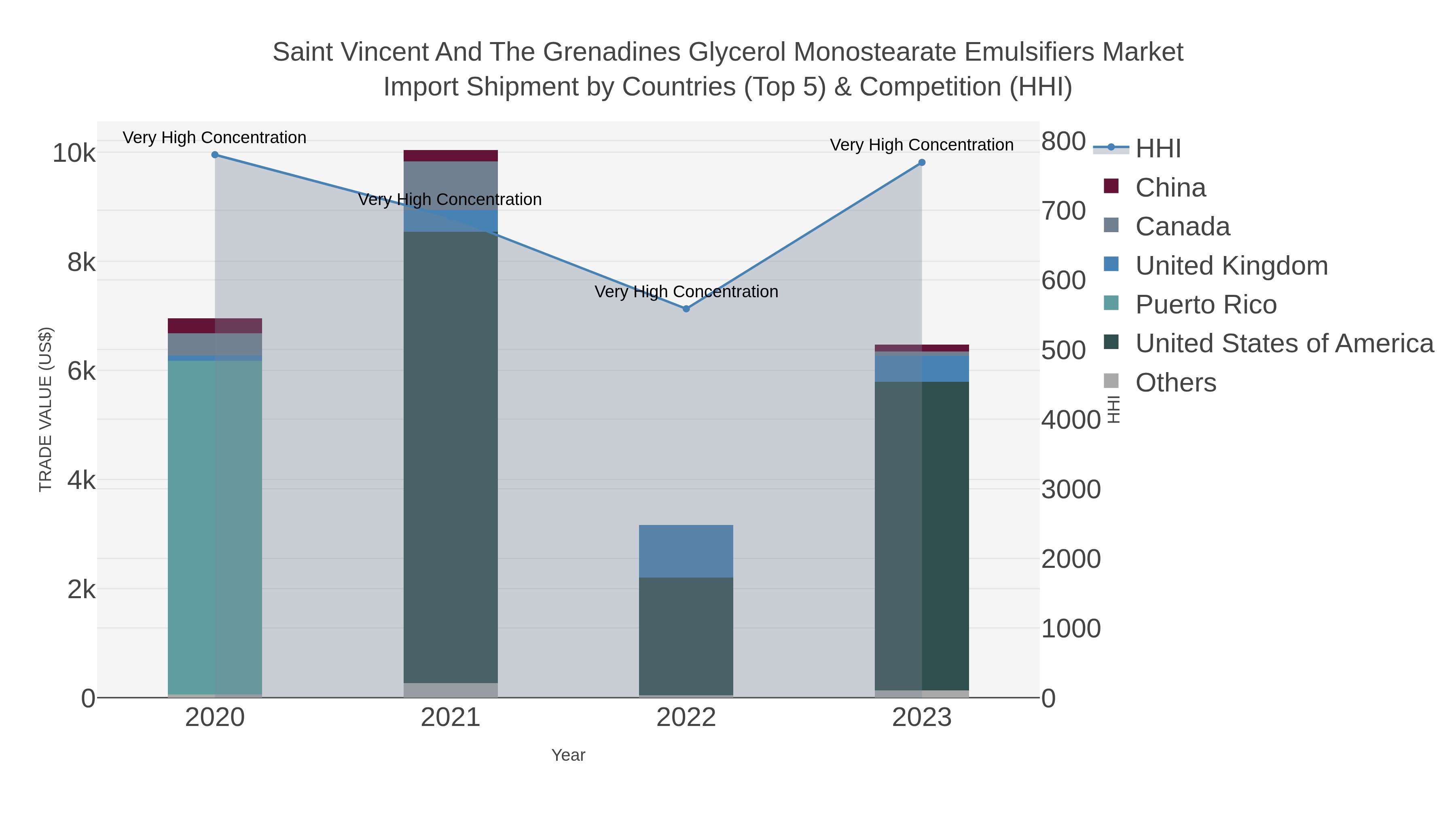 Saint Vincent And The Grenadines Glycerol Monostearate Emulsifiers Market Import Shipment by Countries (Top 5) & Competition (HHI)