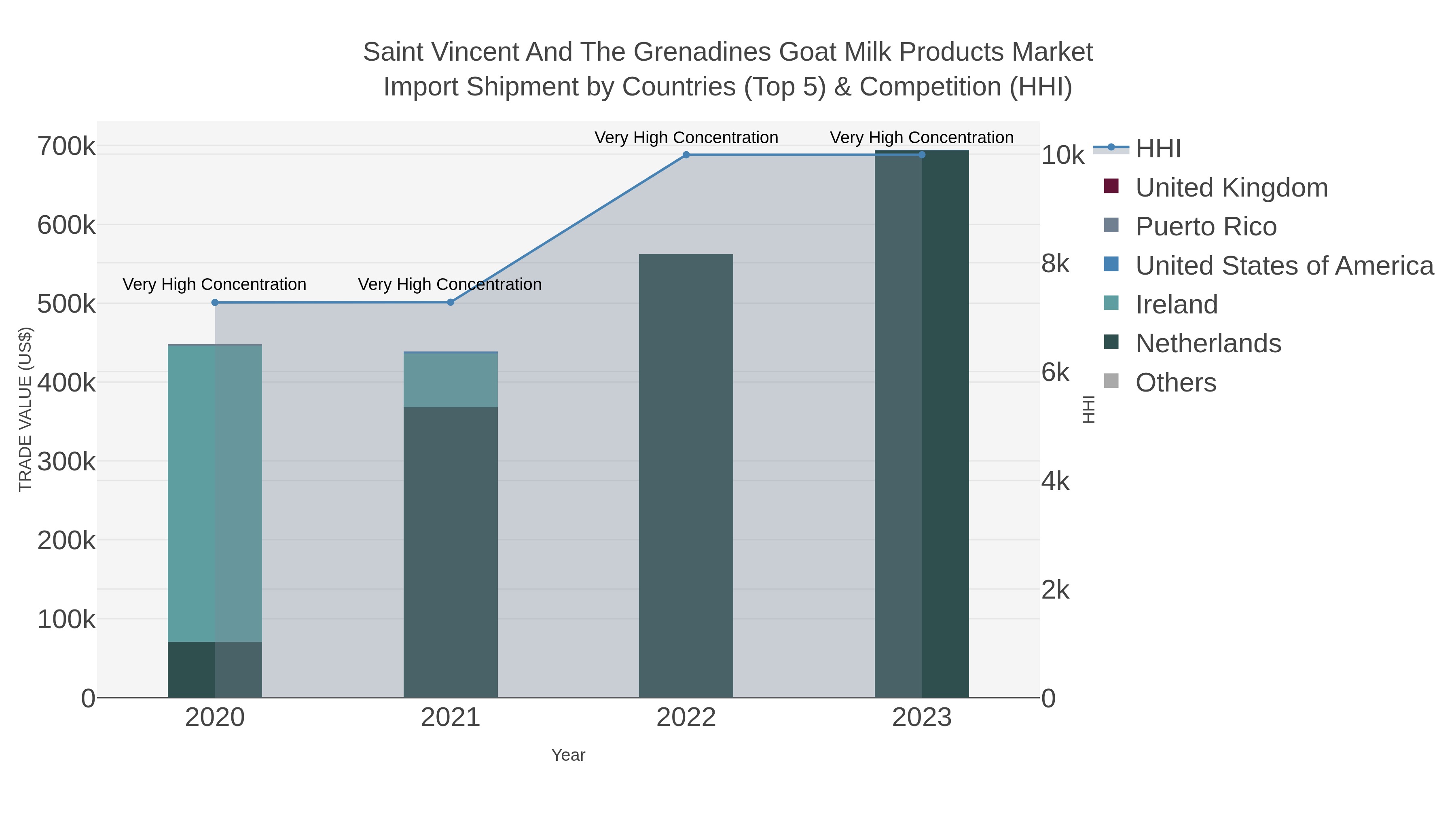 Saint Vincent And The Grenadines Goat Milk Products Market Import Shipment by Countries (Top 5) & Competition (HHI)