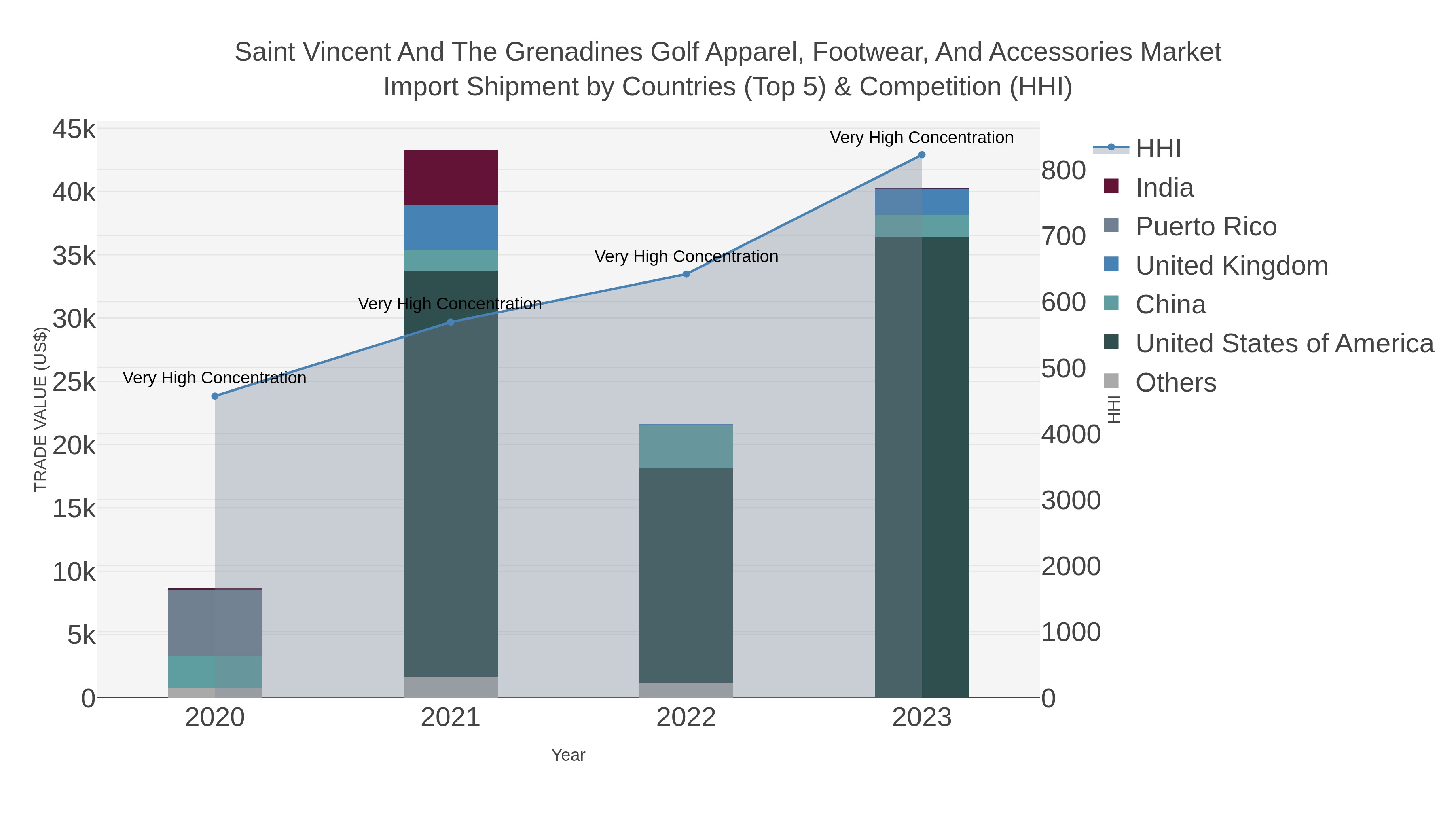 Saint Vincent And The Grenadines Golf Apparel, Footwear, And Accessories Market Import Shipment by Countries (Top 5) & Competition (HHI)