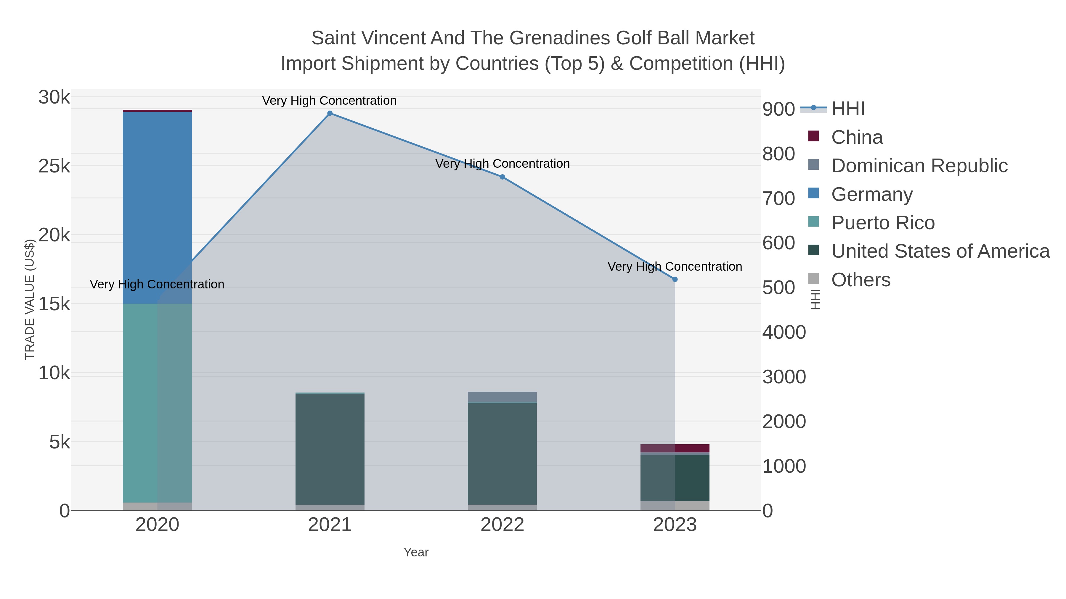 Saint Vincent And The Grenadines Golf Ball Market Import Shipment by Countries (Top 5) & Competition (HHI)