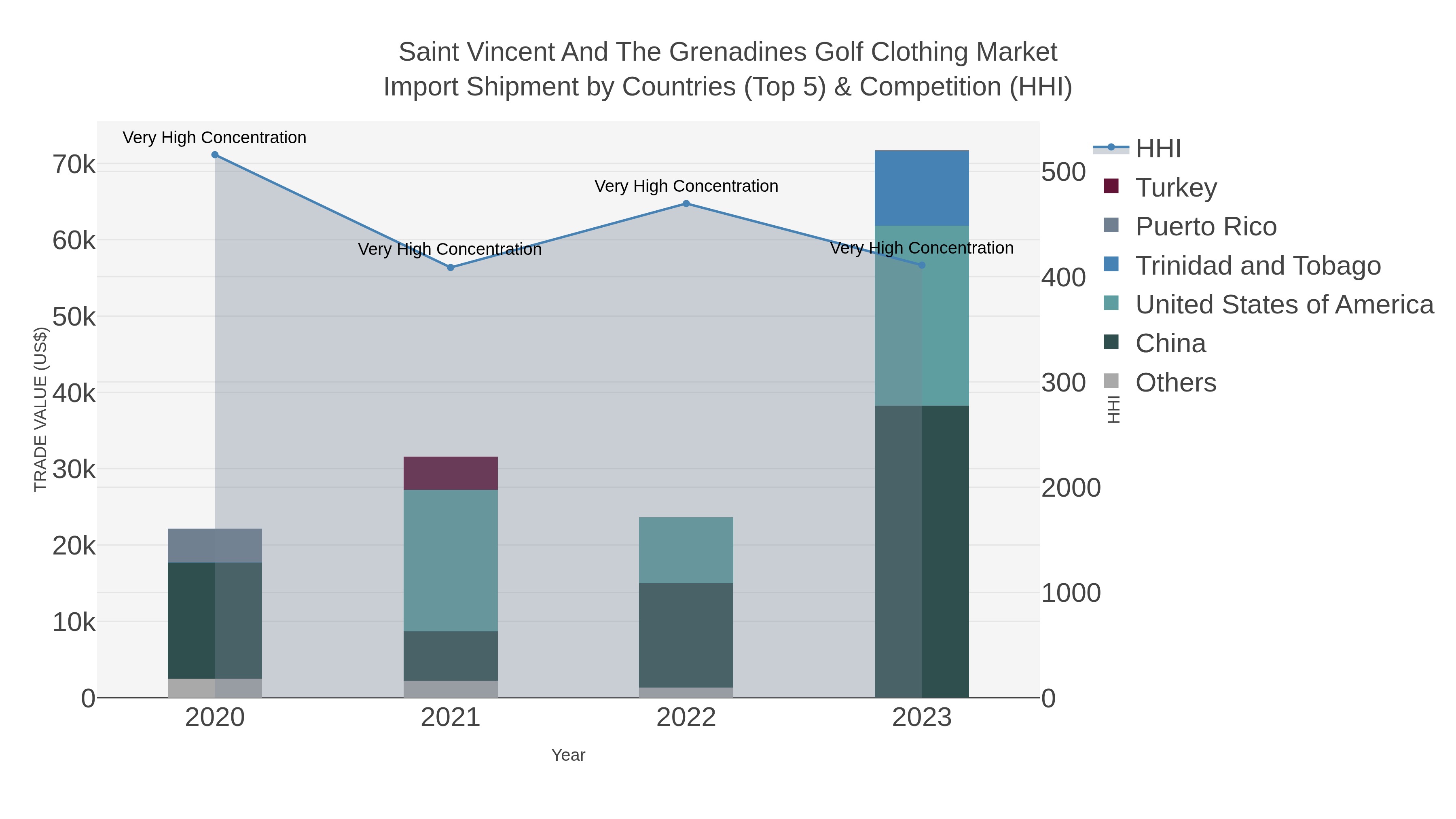 Saint Vincent And The Grenadines Golf Clothing Market Import Shipment by Countries (Top 5) & Competition (HHI)