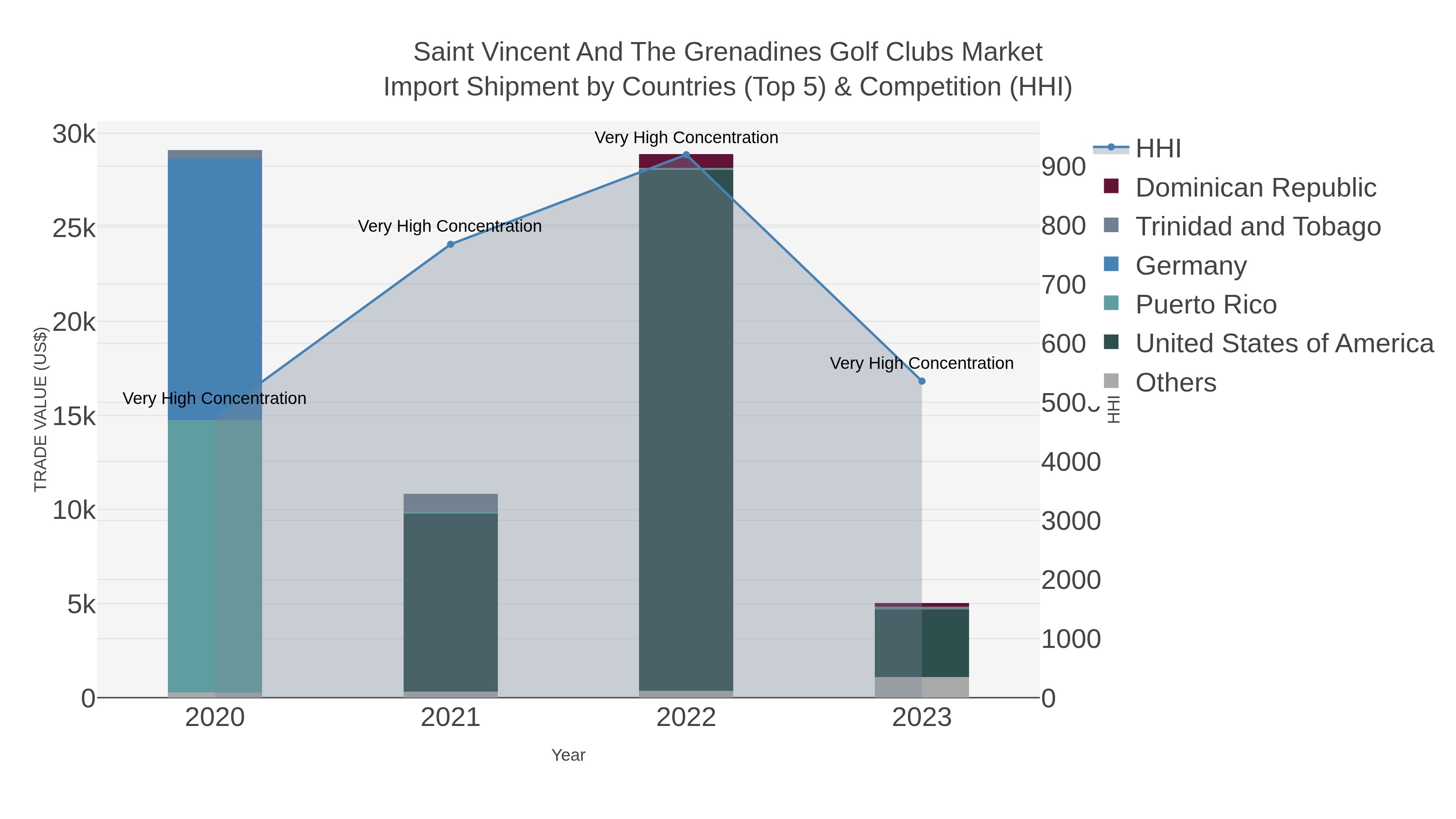 Saint Vincent And The Grenadines Golf Clubs Market Import Shipment by Countries (Top 5) & Competition (HHI)