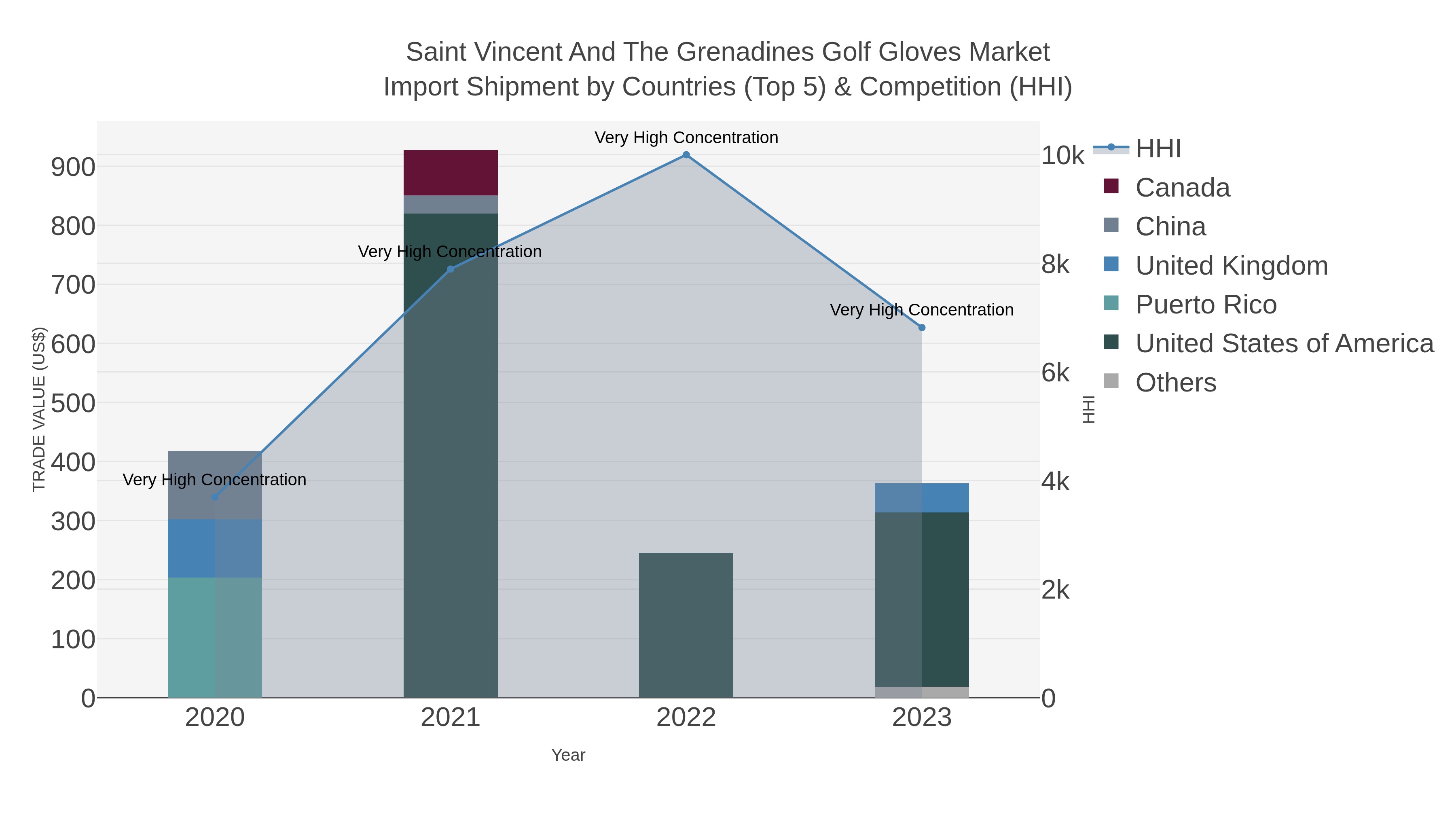 Saint Vincent And The Grenadines Golf Gloves Market Import Shipment by Countries (Top 5) & Competition (HHI)