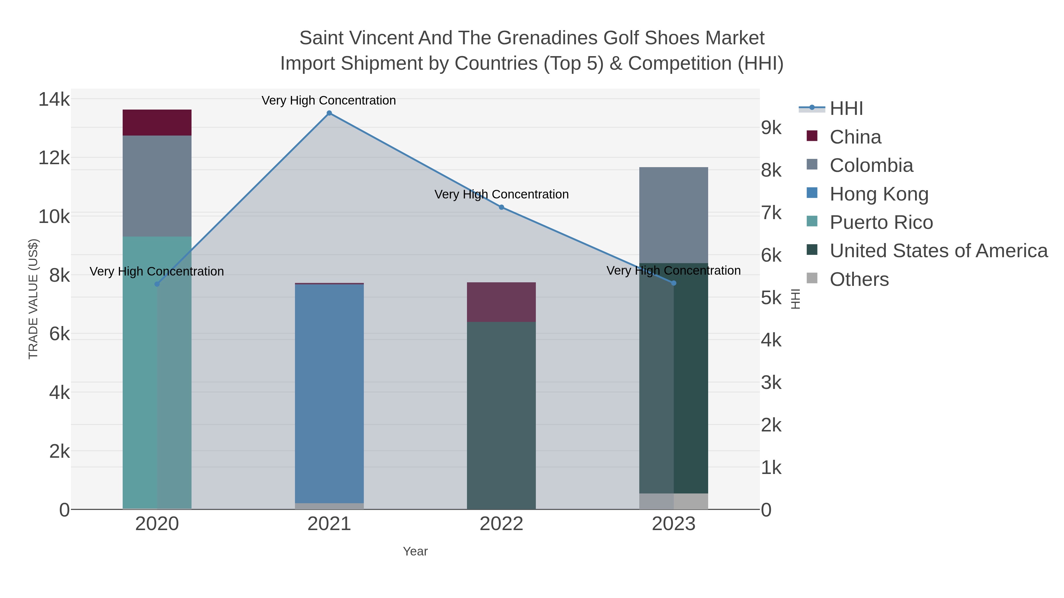Saint Vincent And The Grenadines Golf Shoes Market Import Shipment by Countries (Top 5) & Competition (HHI)