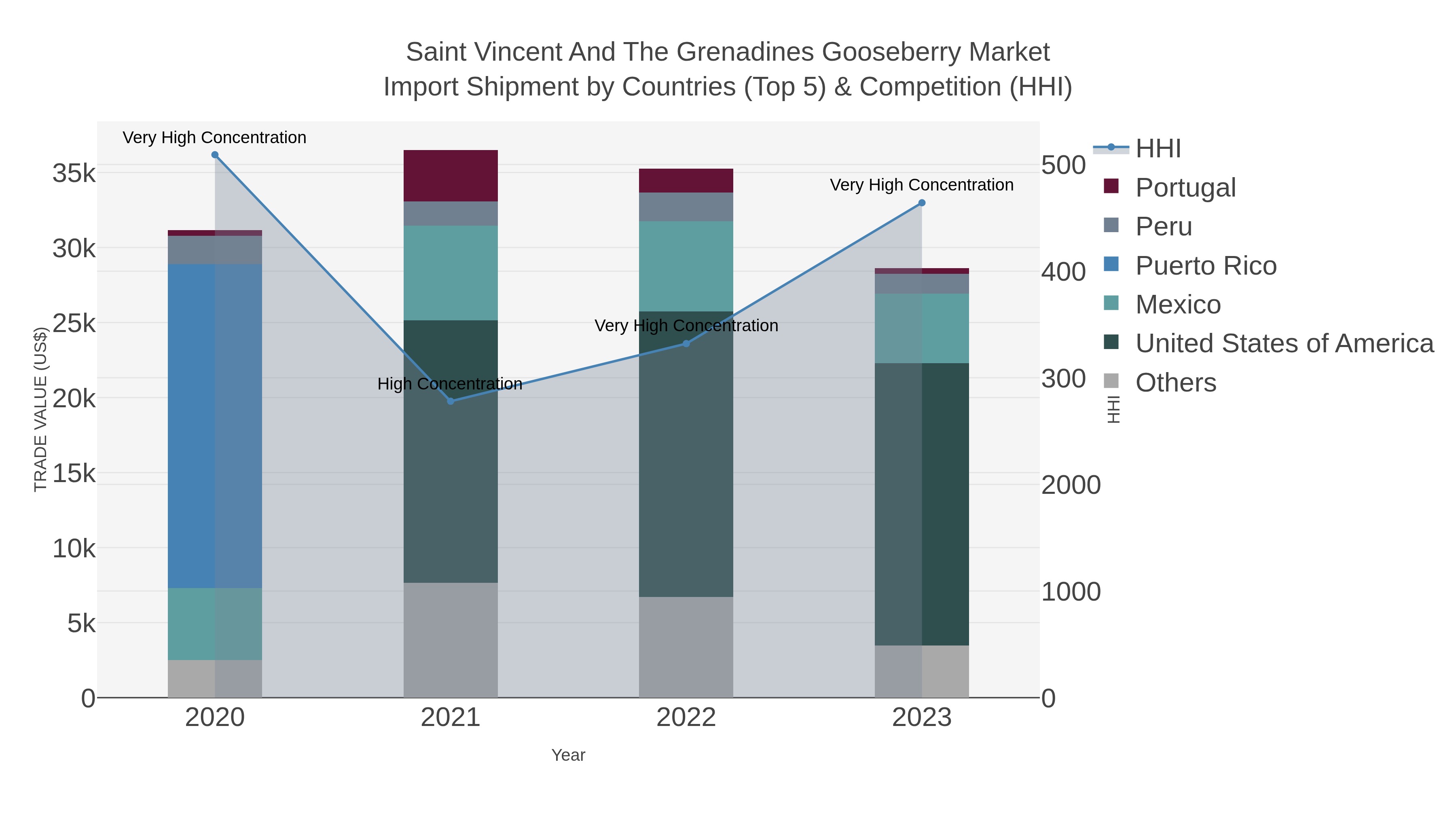 Saint Vincent And The Grenadines Gooseberry Market Import Shipment by Countries (Top 5) & Competition (HHI)