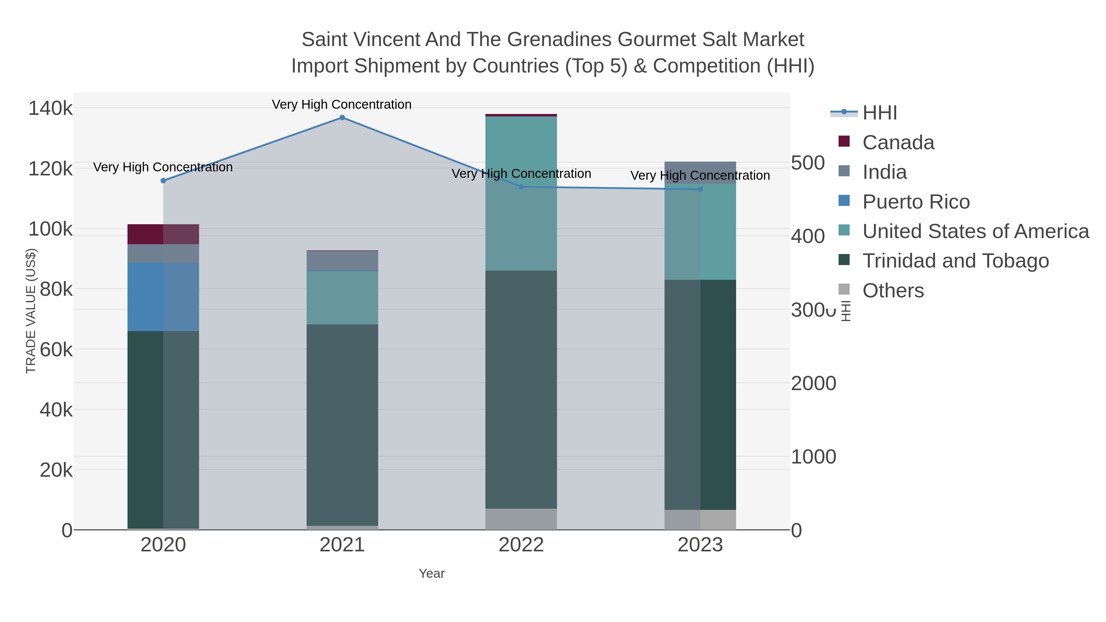 Saint Vincent And The Grenadines Gourmet Salt Market Import Shipment by Countries (Top 5) & Competition (HHI)