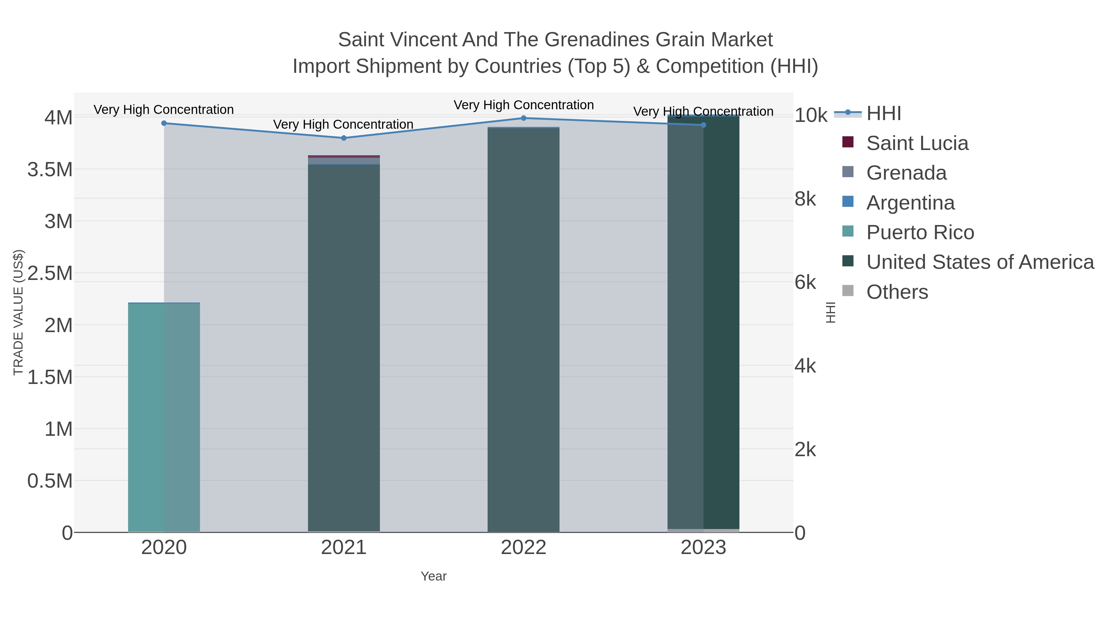 Saint Vincent And The Grenadines Grain Market Import Shipment by Countries (Top 5) & Competition (HHI)