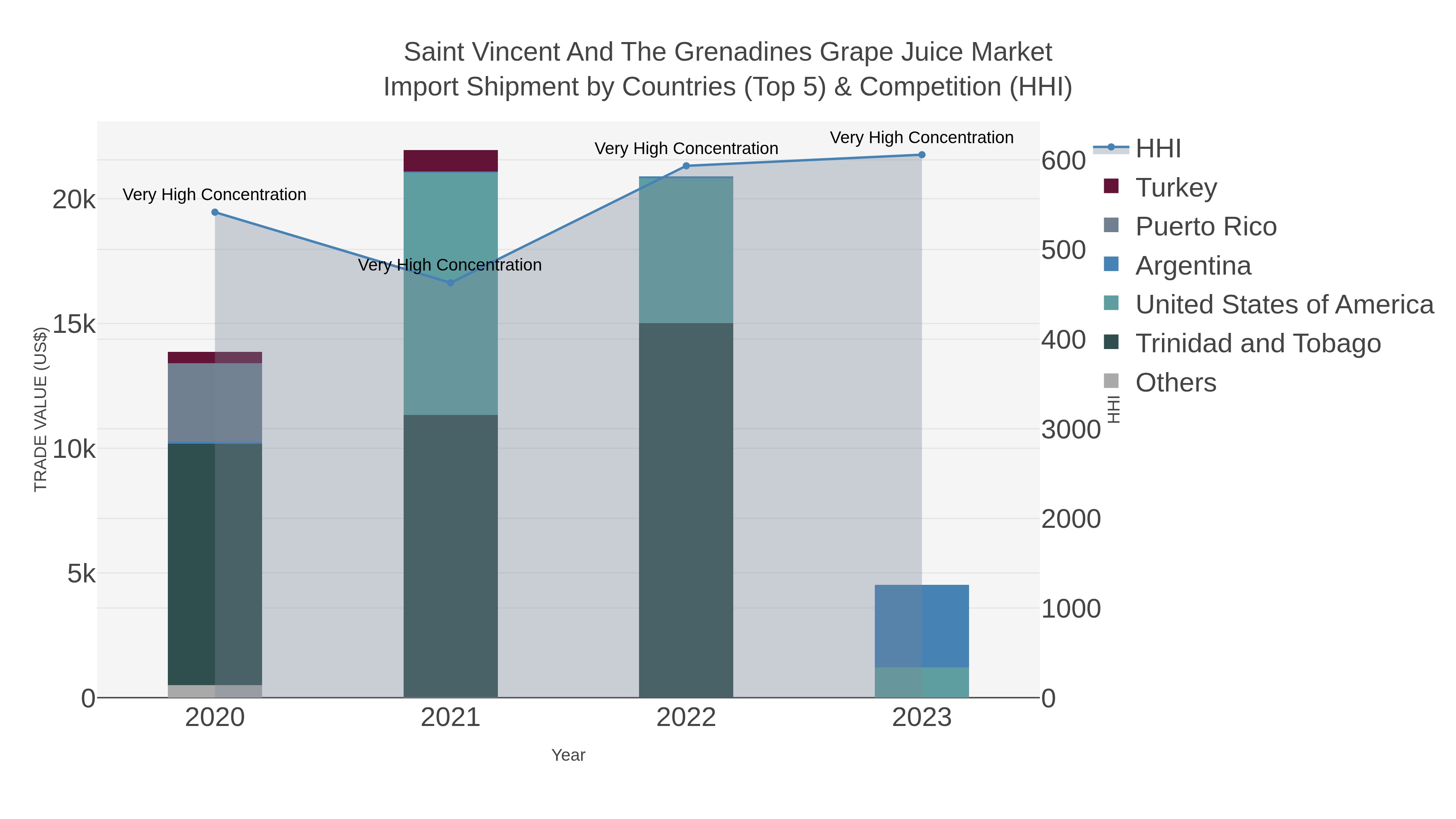 Saint Vincent And The Grenadines Grape Juice Market Import Shipment by Countries (Top 5) & Competition (HHI)