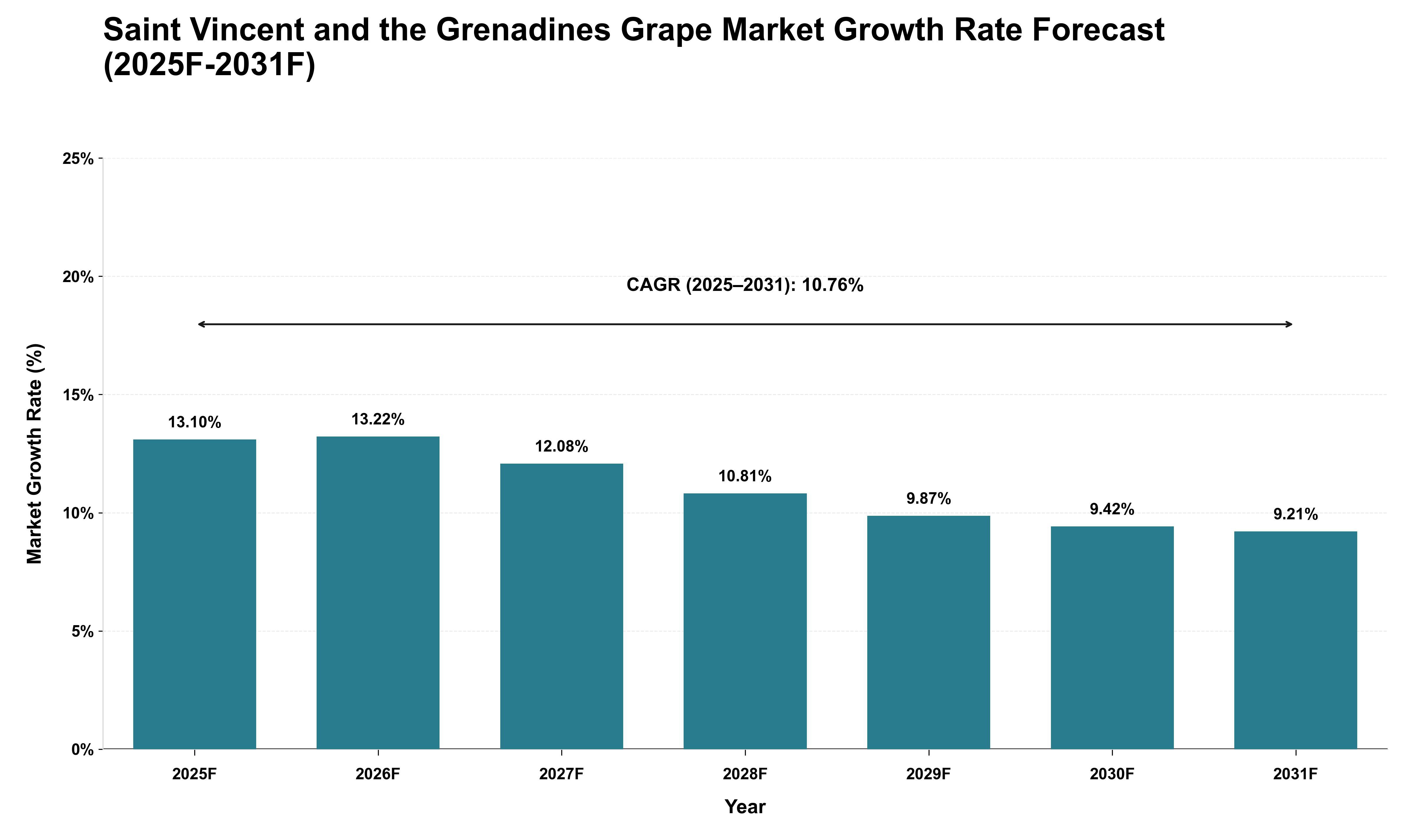Saint Vincent and the Grenadines Grape Market Growth Rate Analysis (2025 - 2031)