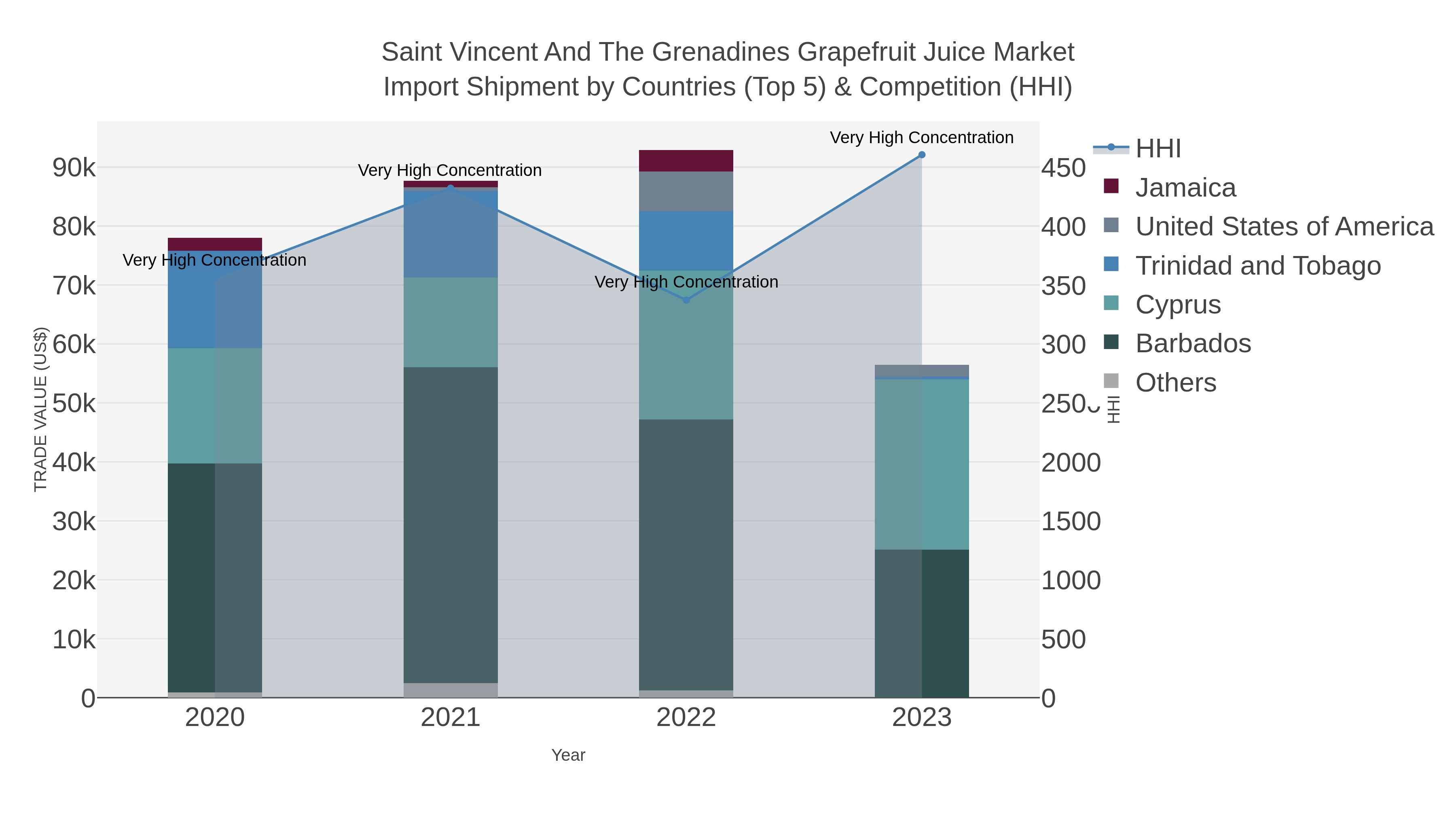 Saint Vincent And The Grenadines Grapefruit Juice Market Import Shipment by Countries (Top 5) & Competition (HHI)
