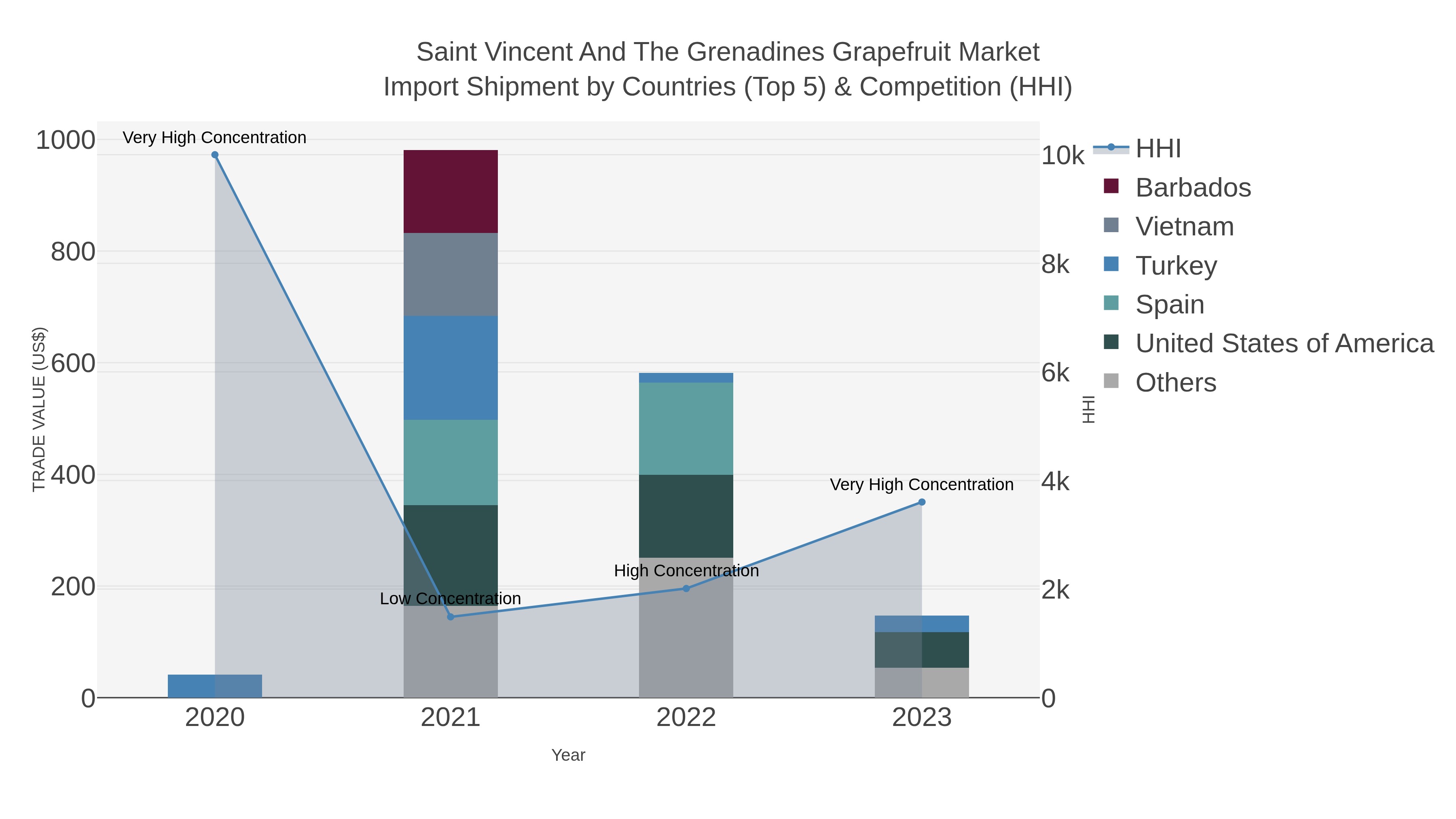Saint Vincent And The Grenadines Grapefruit Market Import Shipment by Countries (Top 5) & Competition (HHI)