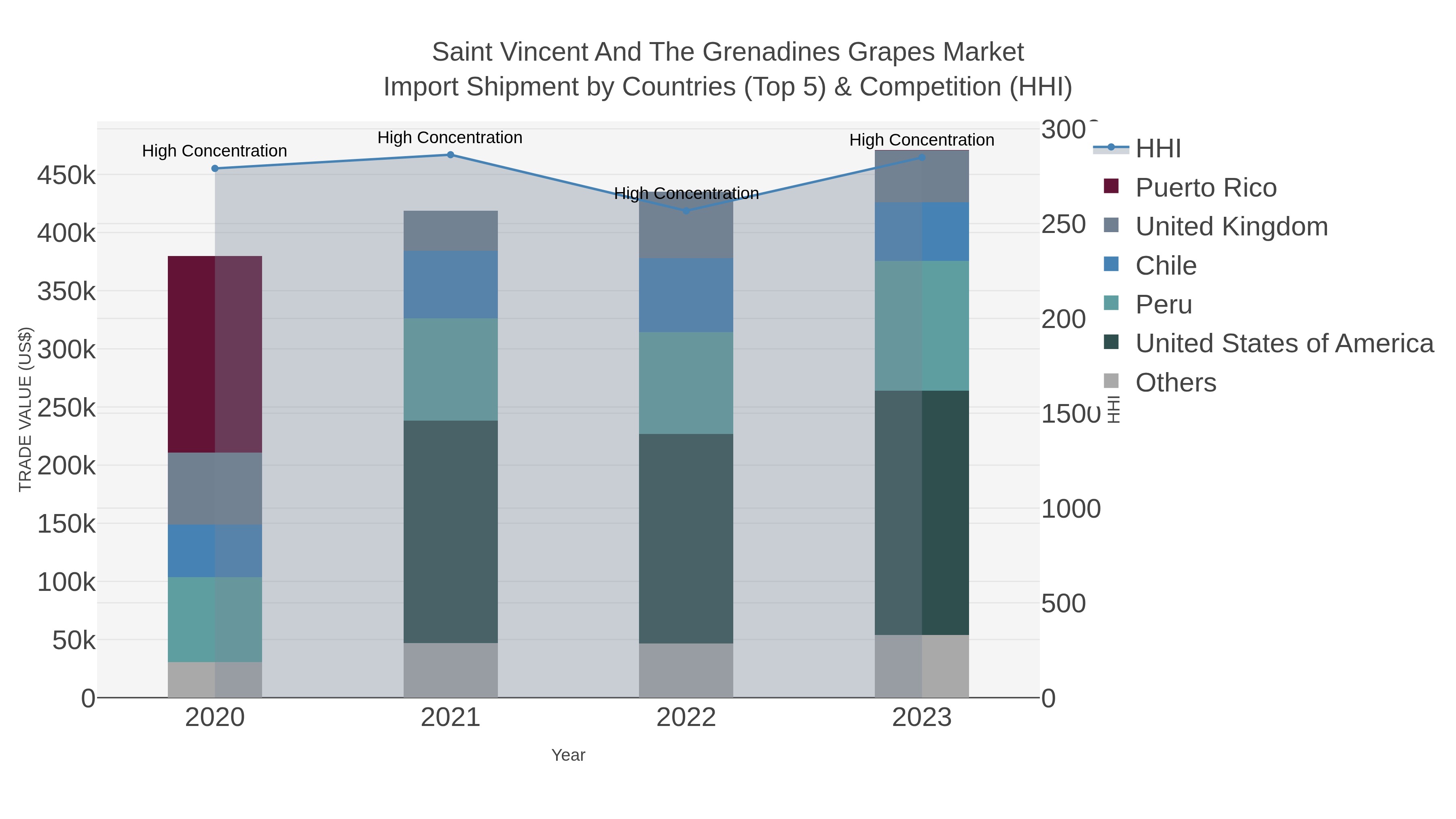 Saint Vincent And The Grenadines Grapes Market Import Shipment by Countries (Top 5) & Competition (HHI)