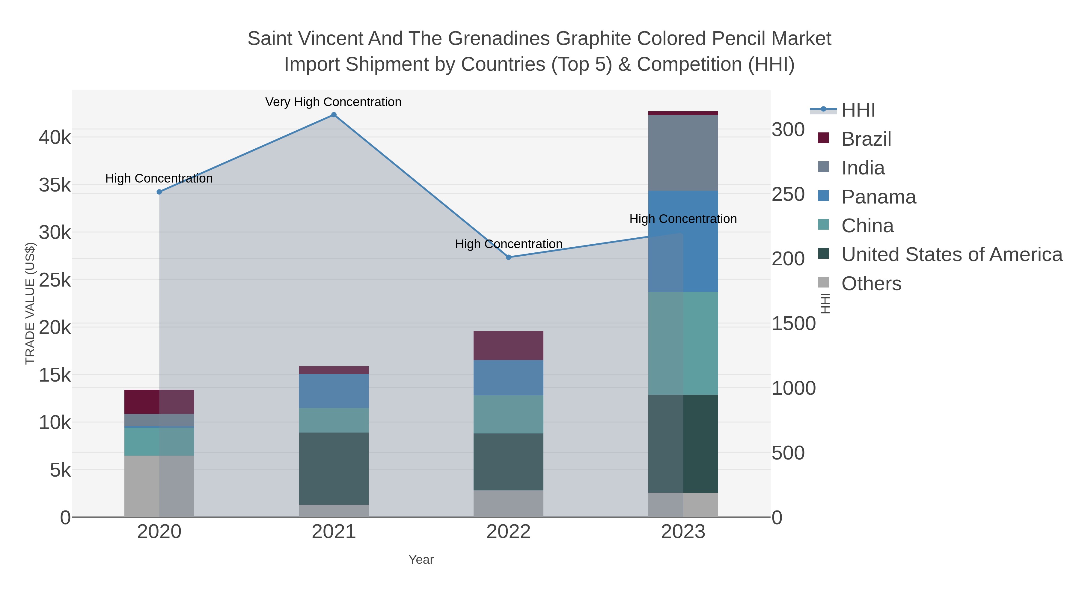 Saint Vincent And The Grenadines Graphite Colored Pencil Market Import Shipment by Countries (Top 5) & Competition (HHI)