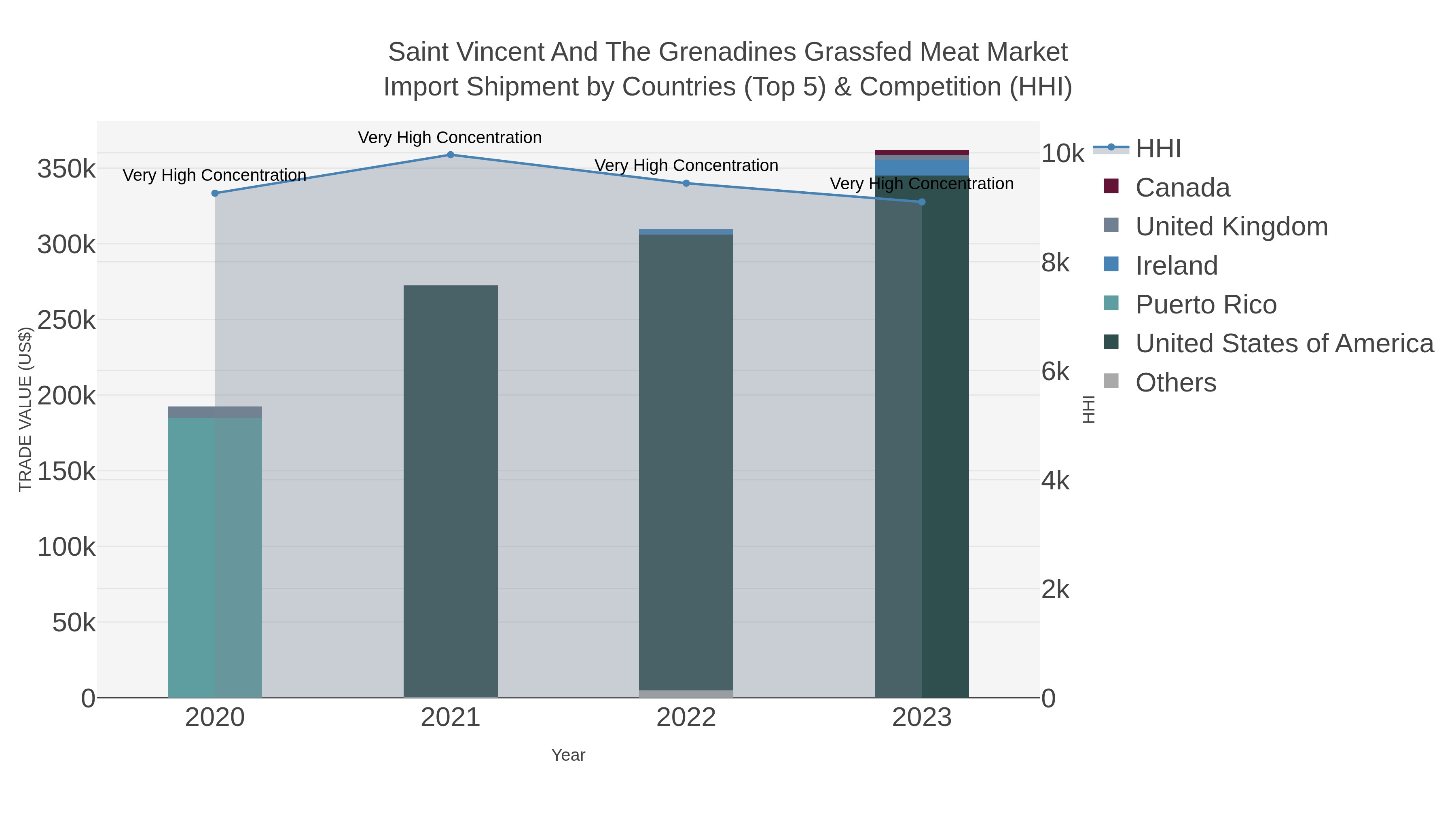 Saint Vincent And The Grenadines Grassfed Meat Market Import Shipment by Countries (Top 5) & Competition (HHI)