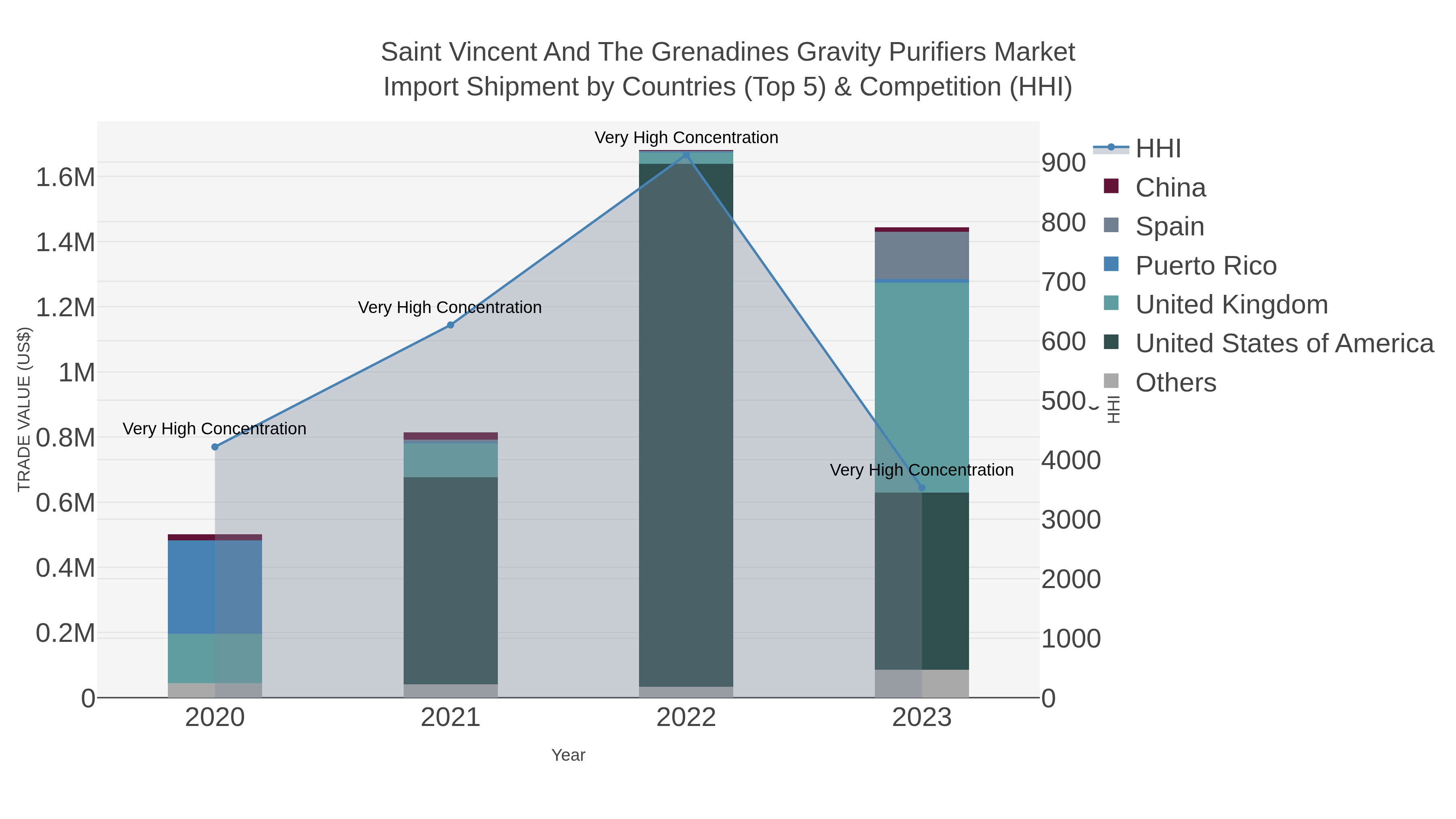Saint Vincent And The Grenadines Gravity Purifiers Market Import Shipment by Countries (Top 5) & Competition (HHI)
