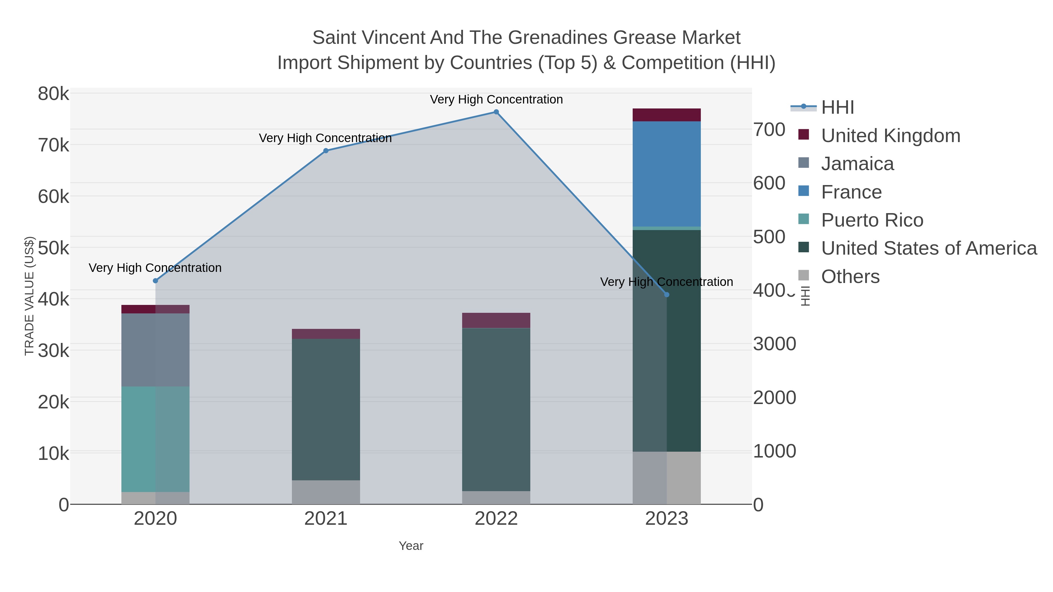 Saint Vincent And The Grenadines Grease Market Import Shipment by Countries (Top 5) & Competition (HHI)