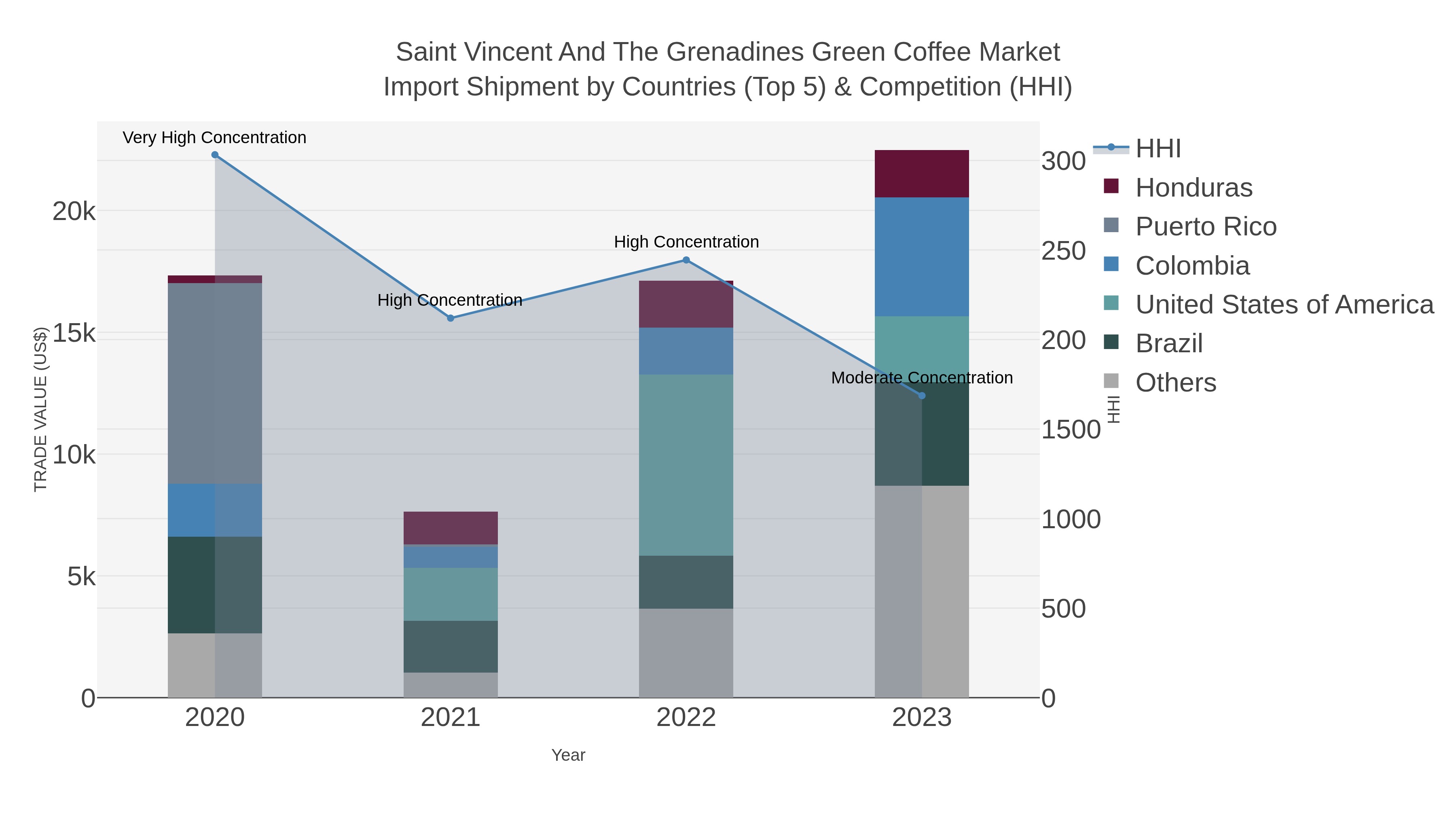 Saint Vincent And The Grenadines Green Coffee Market Import Shipment by Countries (Top 5) & Competition (HHI)