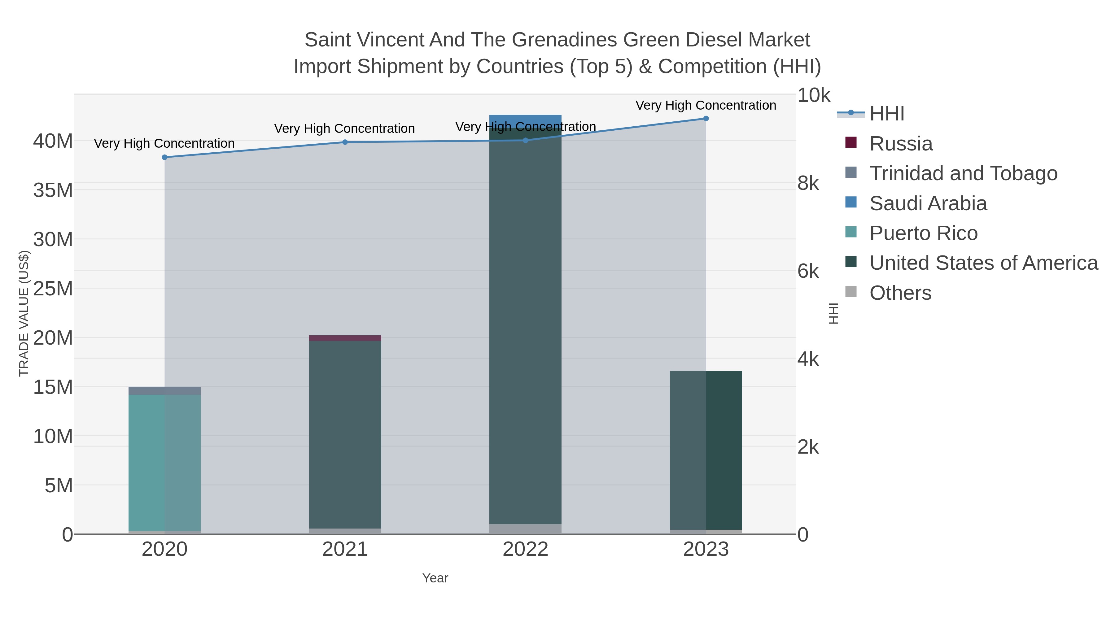 Saint Vincent And The Grenadines Green Diesel Market Import Shipment by Countries (Top 5) & Competition (HHI)