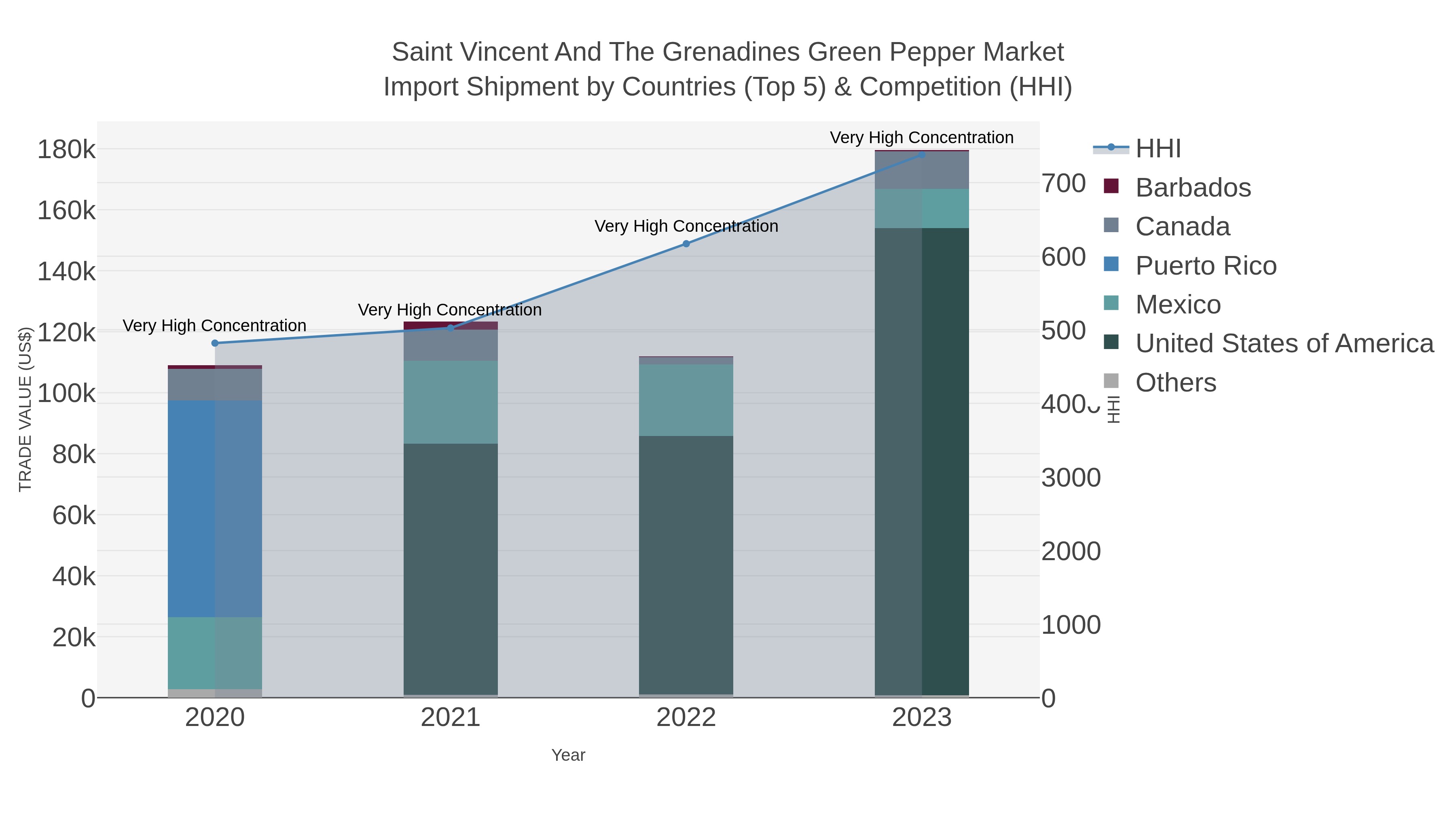 Saint Vincent And The Grenadines Green Pepper Market Import Shipment by Countries (Top 5) & Competition (HHI)