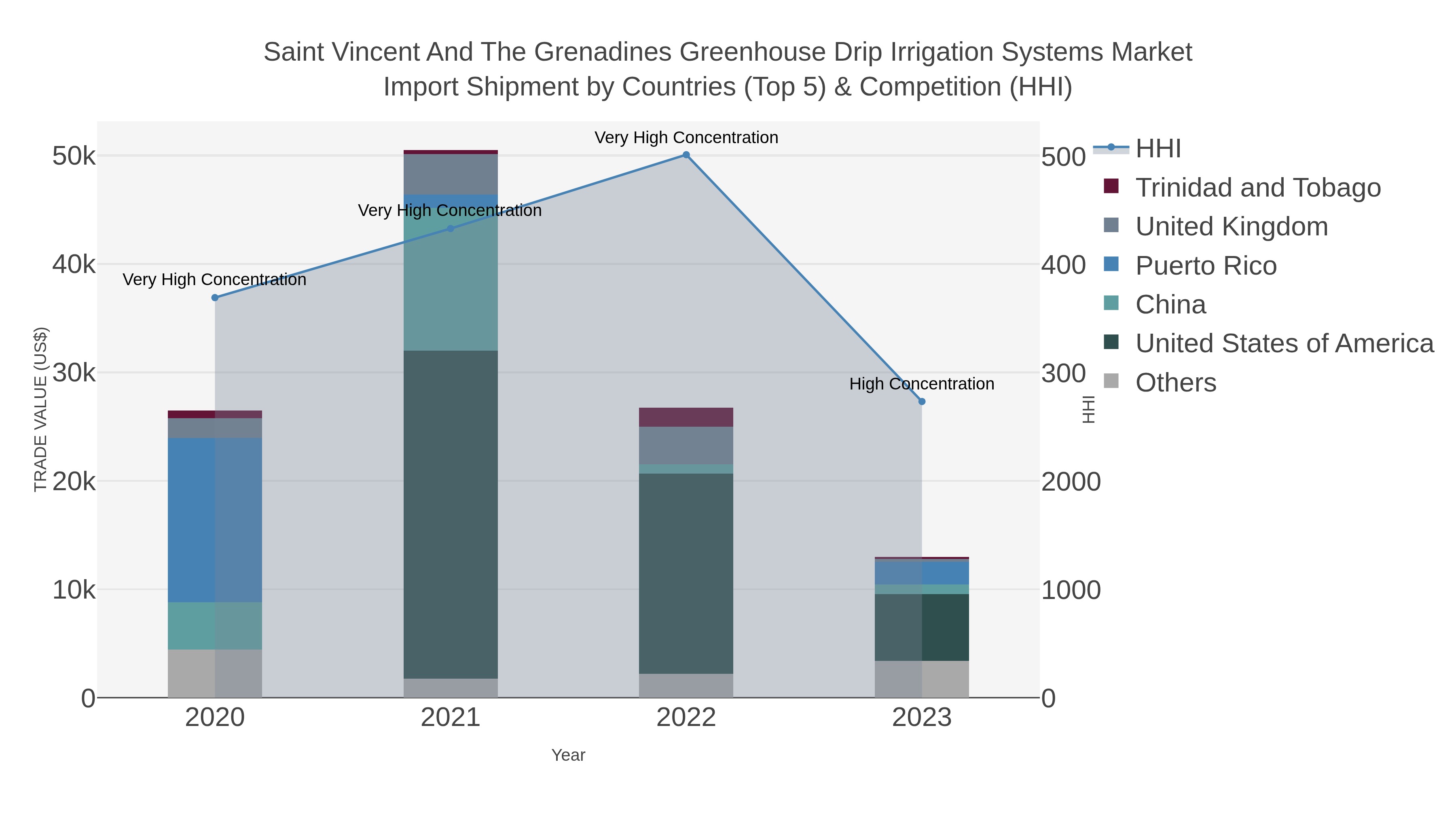 Saint Vincent And The Grenadines Greenhouse Drip Irrigation Systems Market Import Shipment by Countries (Top 5) & Competition (HHI)