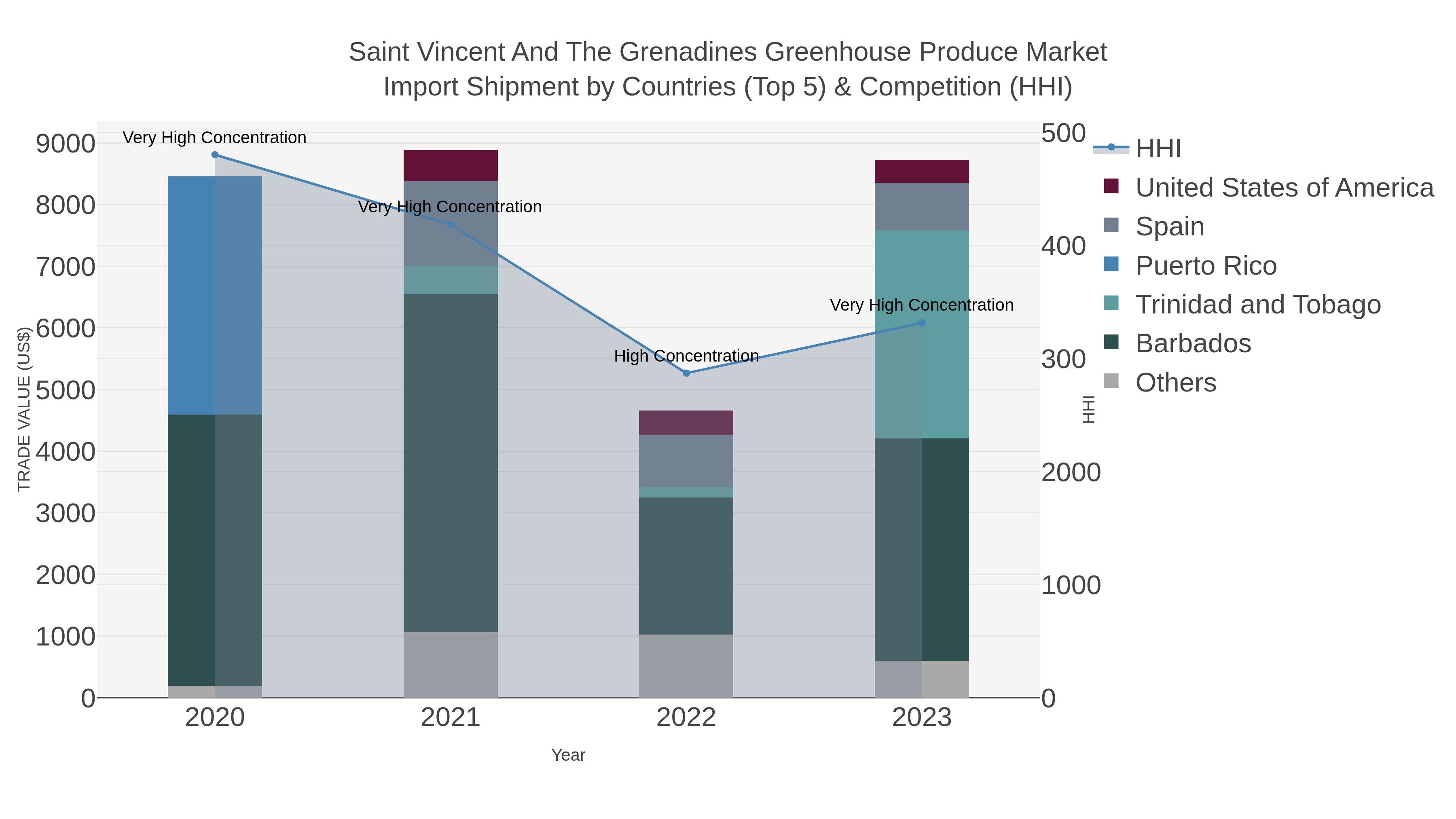 Saint Vincent And The Grenadines Greenhouse Produce Market Import Shipment by Countries (Top 5) & Competition (HHI)