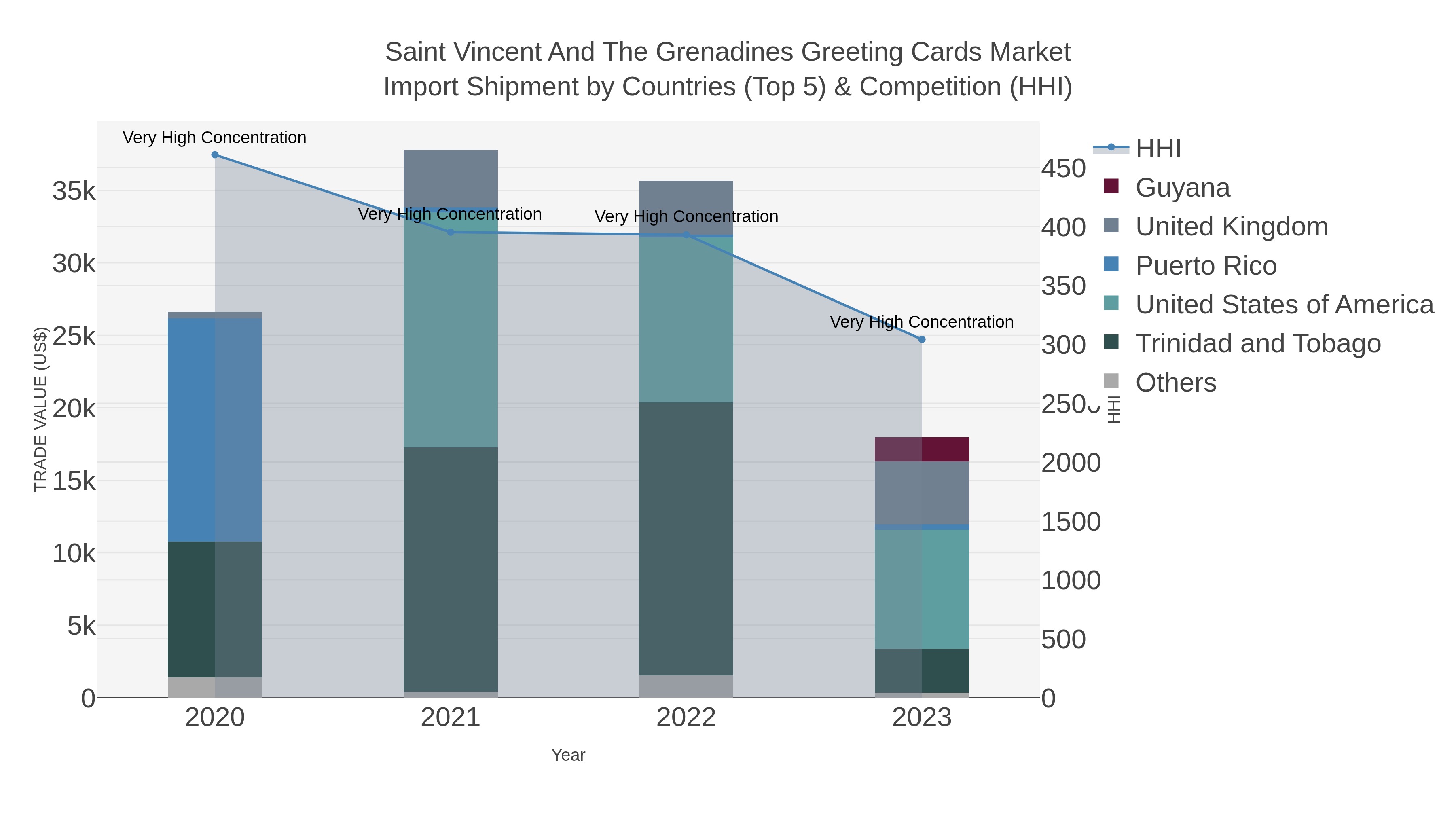 Saint Vincent And The Grenadines Greeting Cards Market Import Shipment by Countries (Top 5) & Competition (HHI)