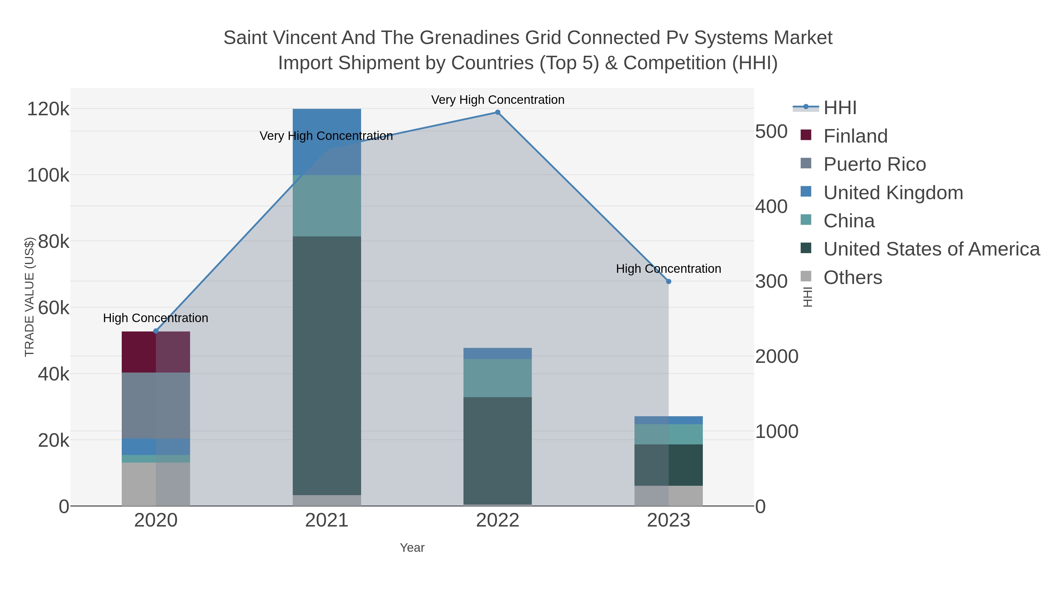Saint Vincent And The Grenadines Grid Connected Pv Systems Market Import Shipment by Countries (Top 5) & Competition (HHI)