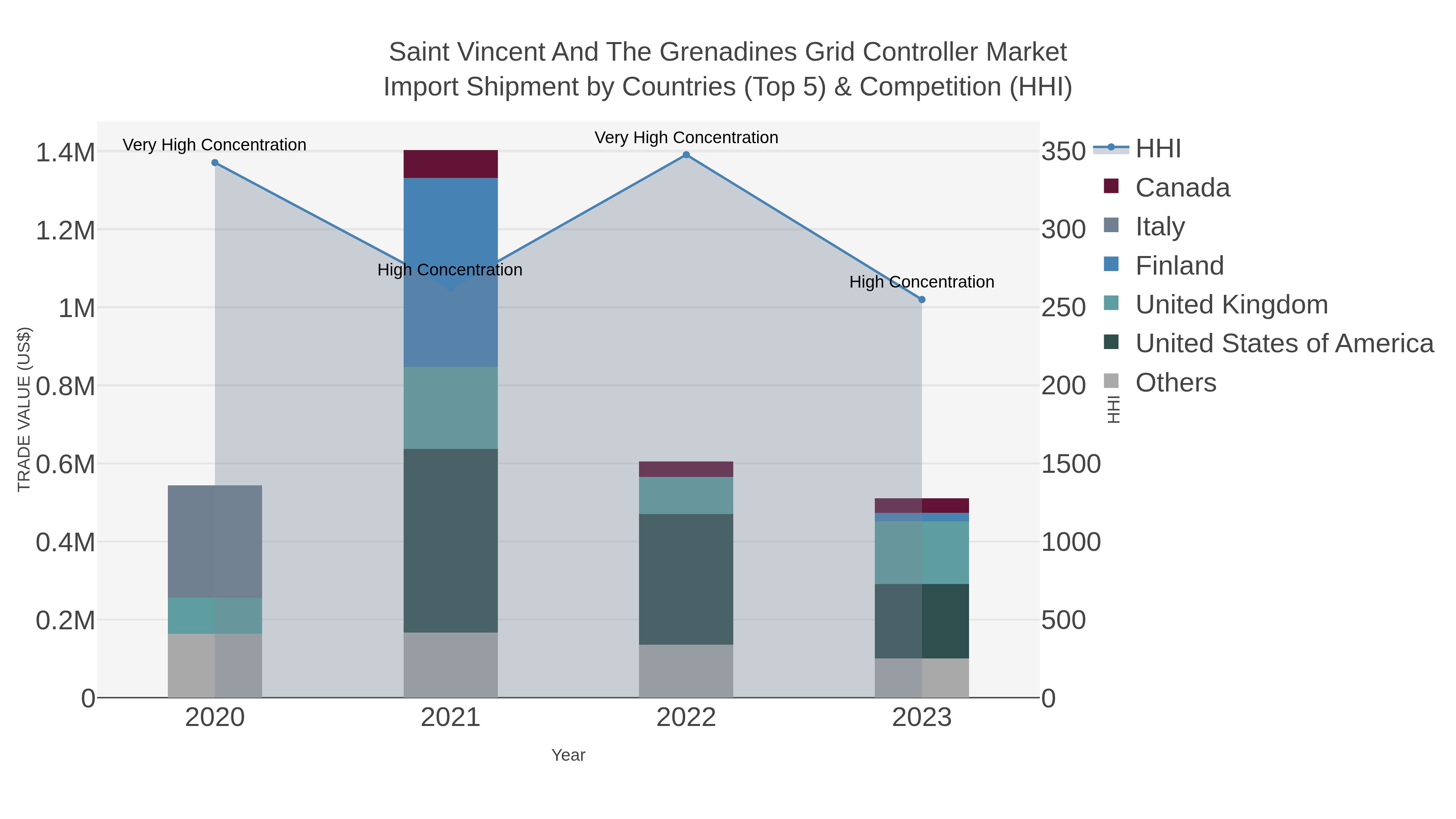 Saint Vincent And The Grenadines Grid Controller Market Import Shipment by Countries (Top 5) & Competition (HHI)