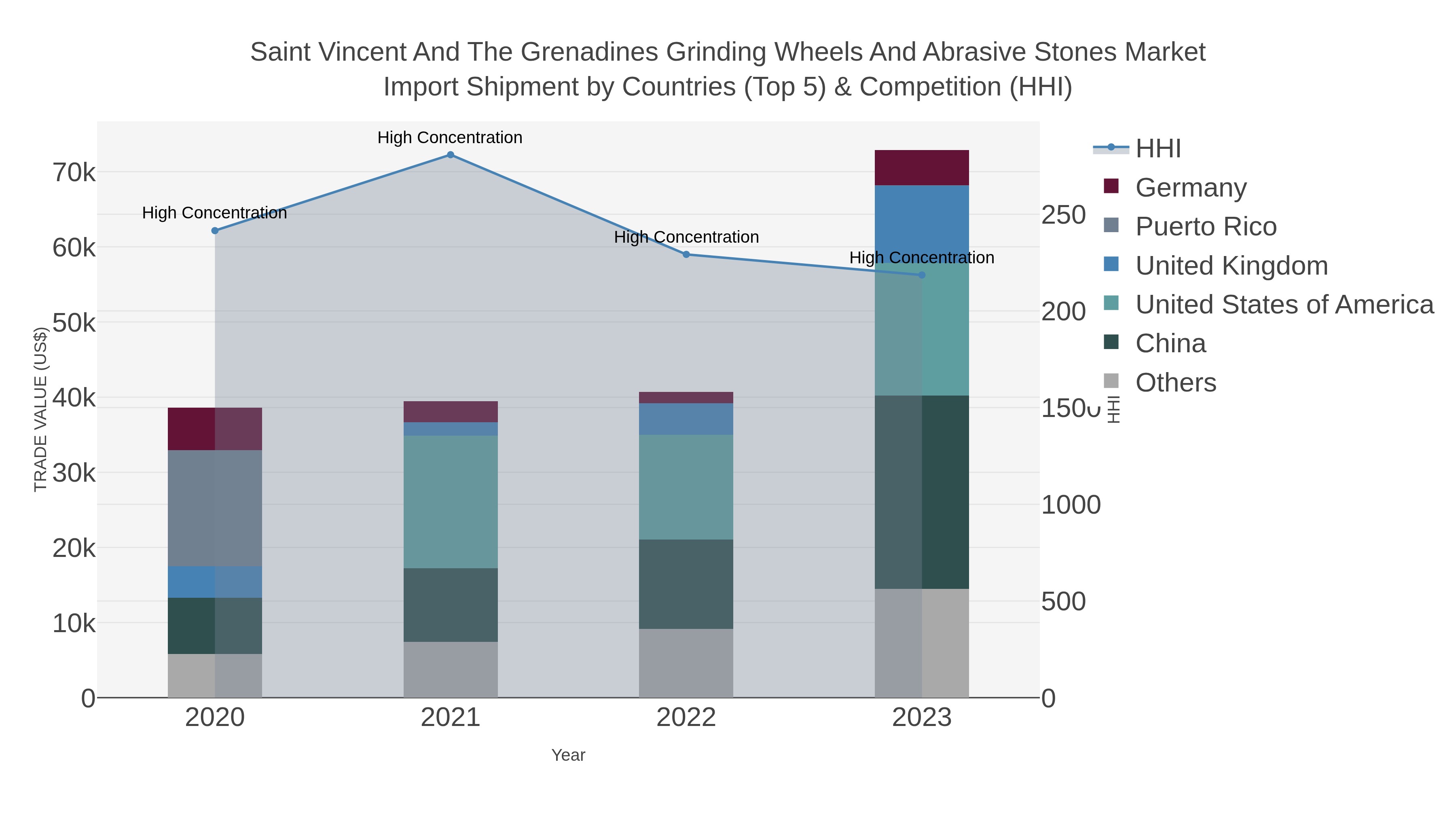 Saint Vincent And The Grenadines Grinding Wheels And Abrasive Stones Market Import Shipment by Countries (Top 5) & Competition (HHI)
