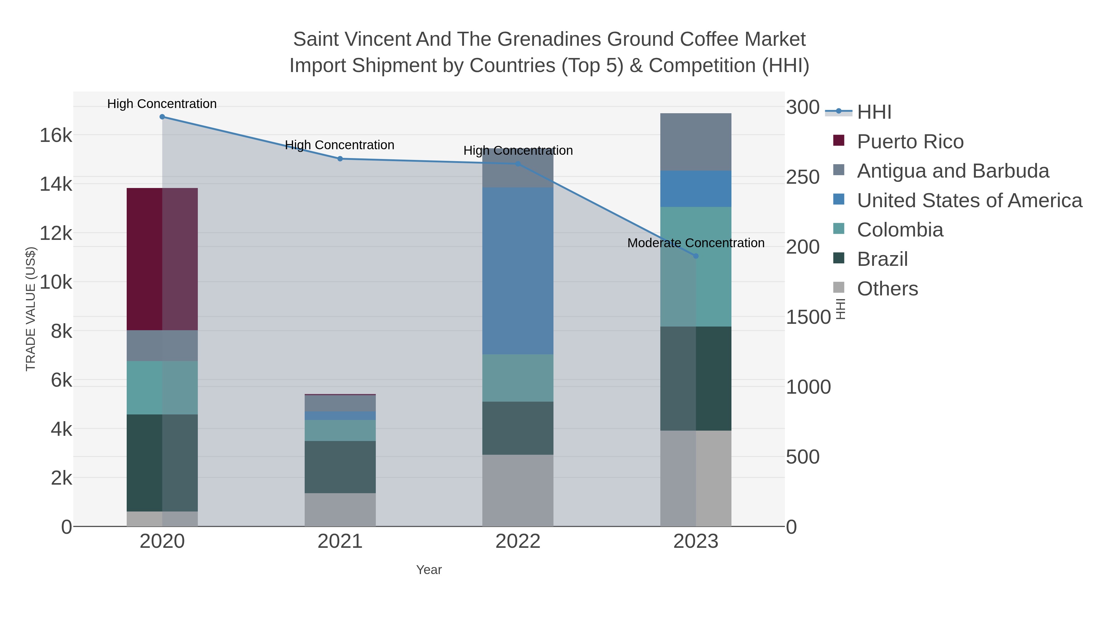 Saint Vincent And The Grenadines Ground Coffee Market Import Shipment by Countries (Top 5) & Competition (HHI)