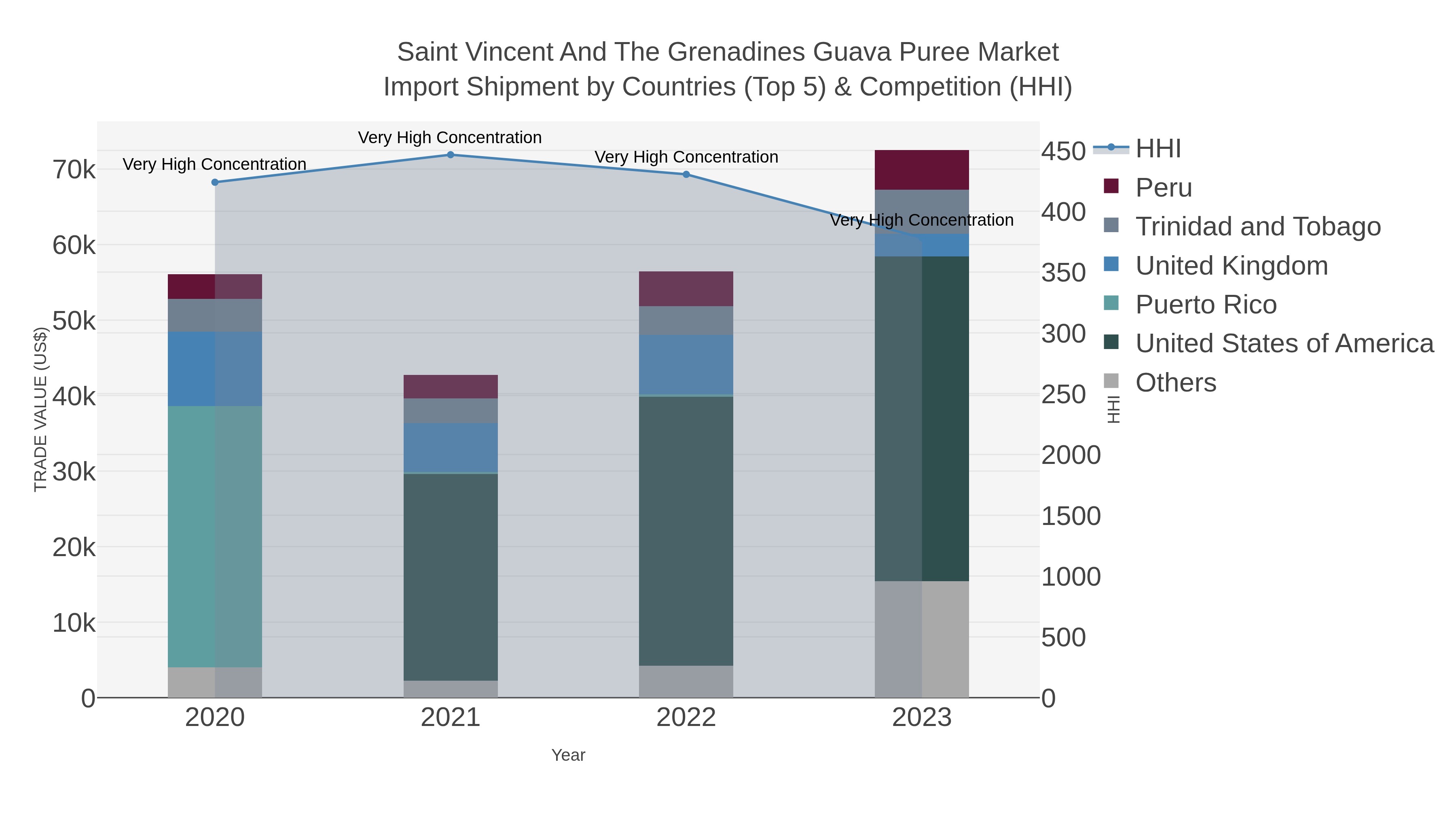 Saint Vincent And The Grenadines Guava Puree Market Import Shipment by Countries (Top 5) & Competition (HHI)