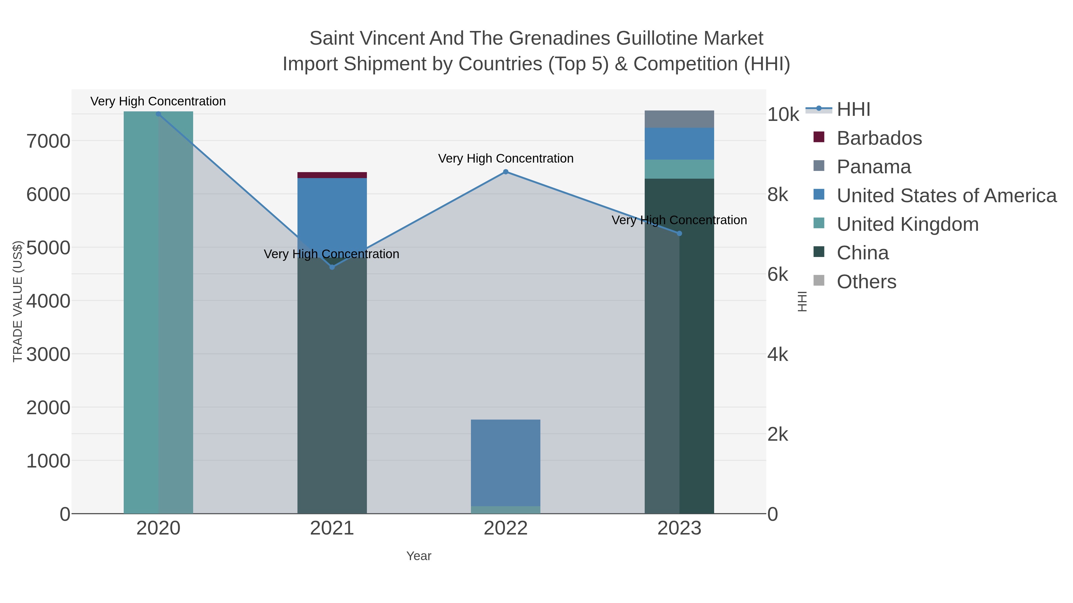 Saint Vincent And The Grenadines Guillotine Market Import Shipment by Countries (Top 5) & Competition (HHI)