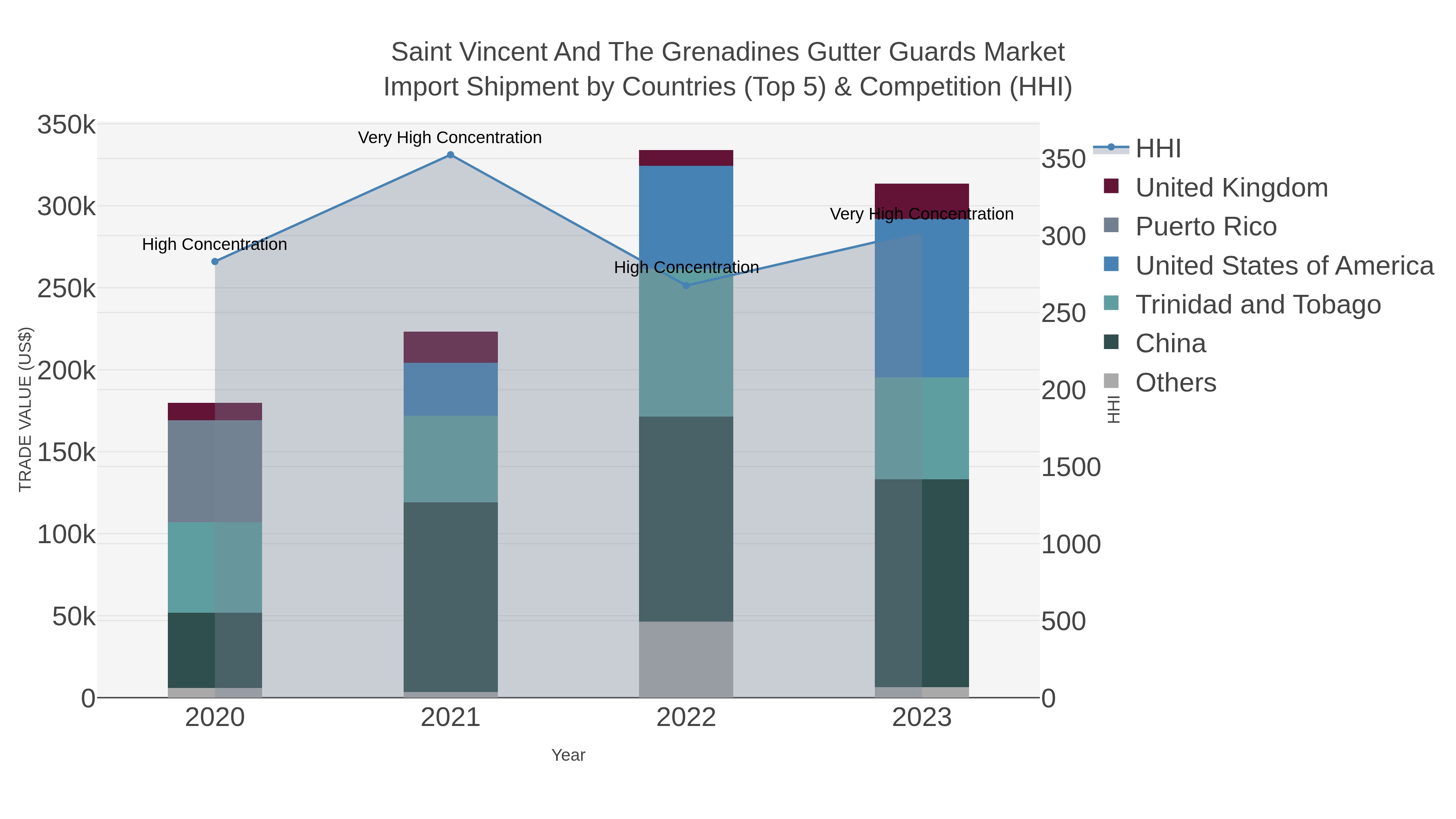 Saint Vincent And The Grenadines Gutter Guards Market Import Shipment by Countries (Top 5) & Competition (HHI)