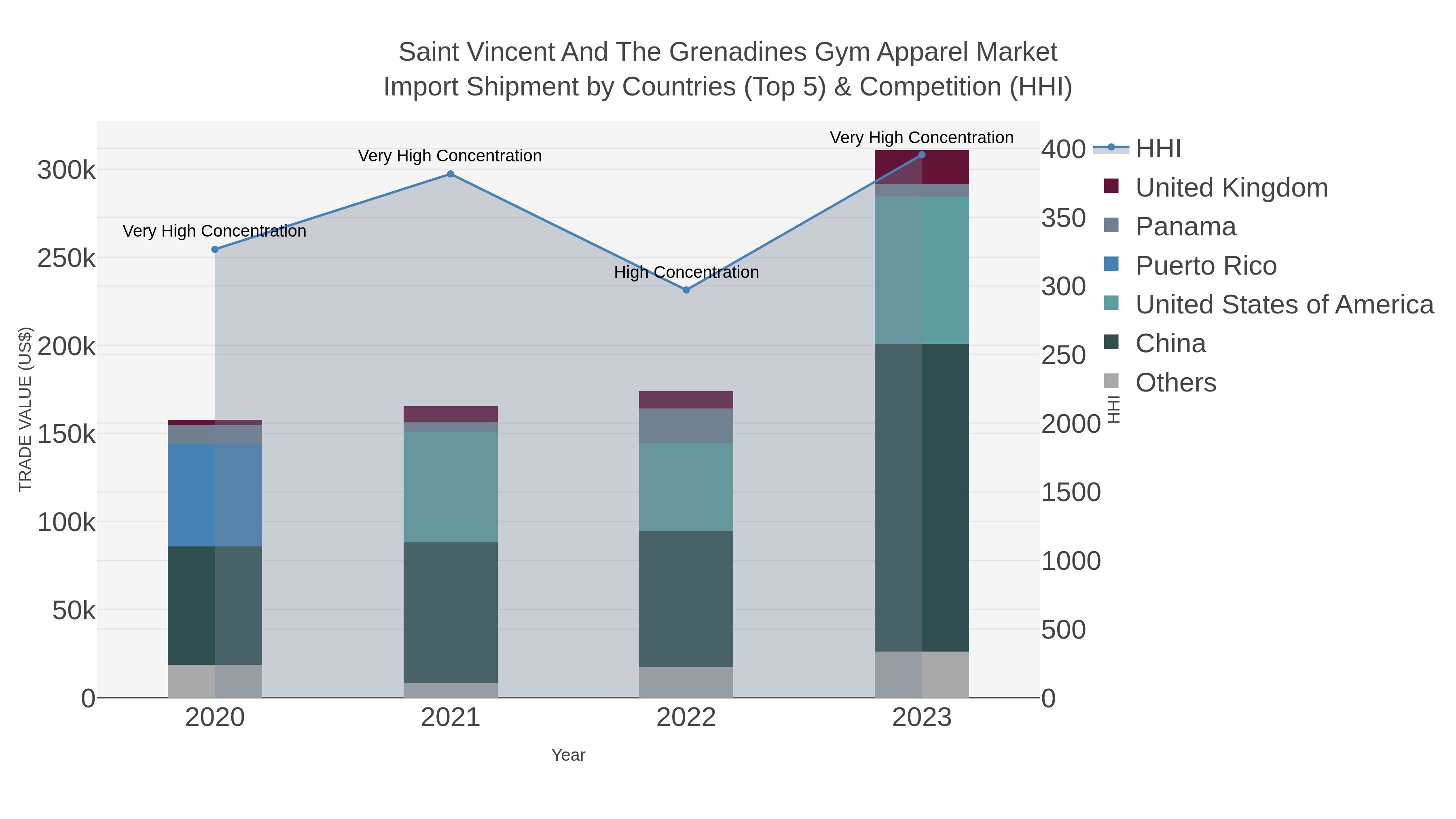 Saint Vincent And The Grenadines Gym Apparel Market Import Shipment by Countries (Top 5) & Competition (HHI)