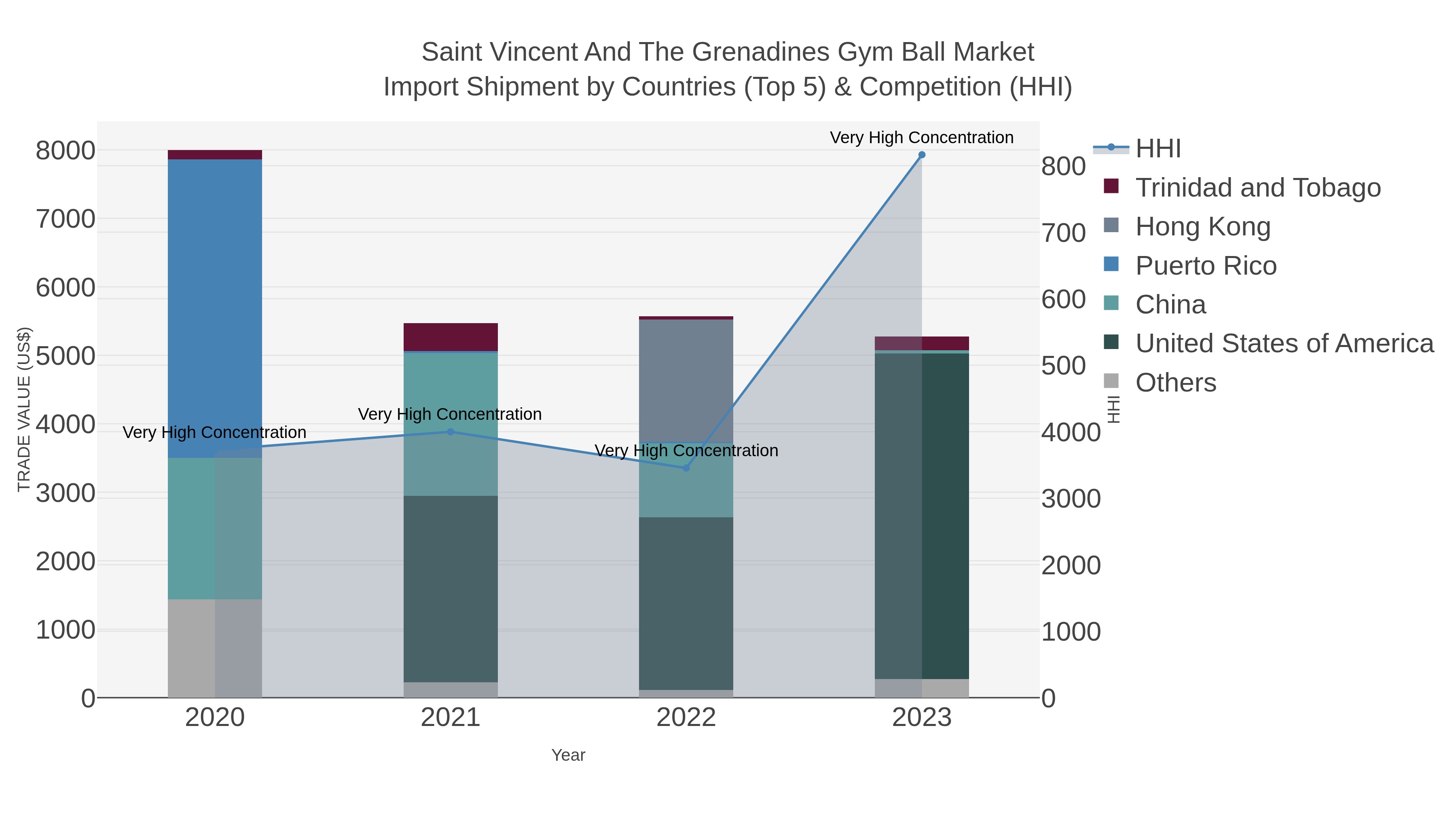 Saint Vincent And The Grenadines Gym Ball Market Import Shipment by Countries (Top 5) & Competition (HHI)