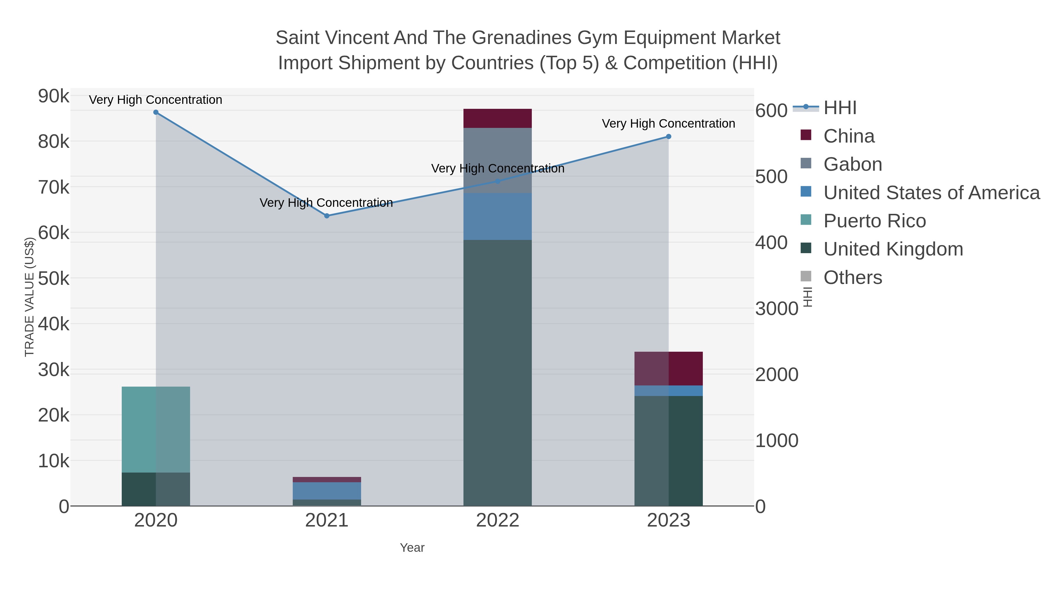 Saint Vincent And The Grenadines Gym Equipment Market Import Shipment by Countries (Top 5) & Competition (HHI)