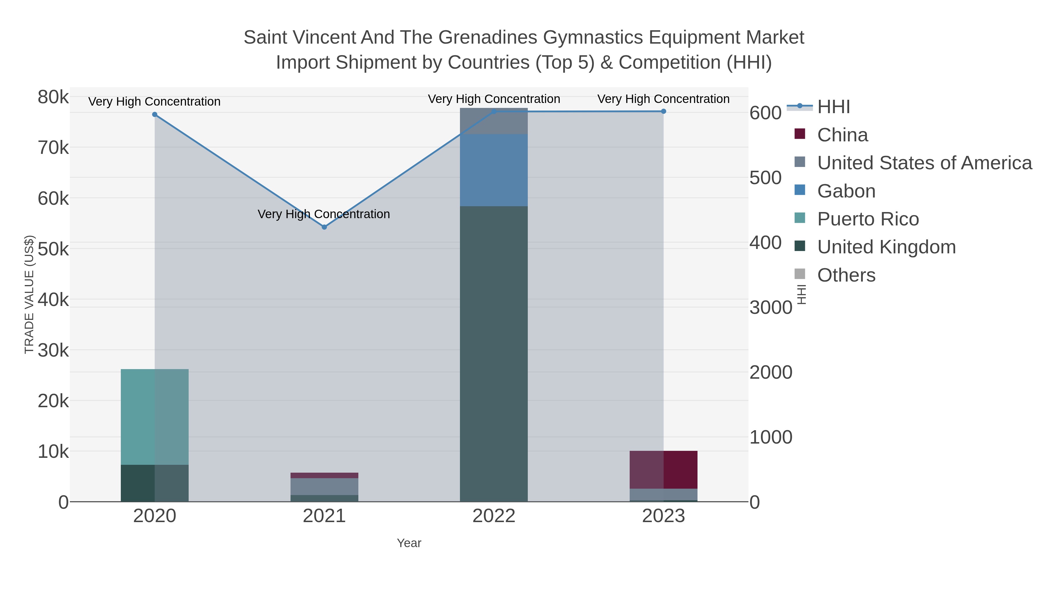Saint Vincent And The Grenadines Gymnastics Equipment Market Import Shipment by Countries (Top 5) & Competition (HHI)