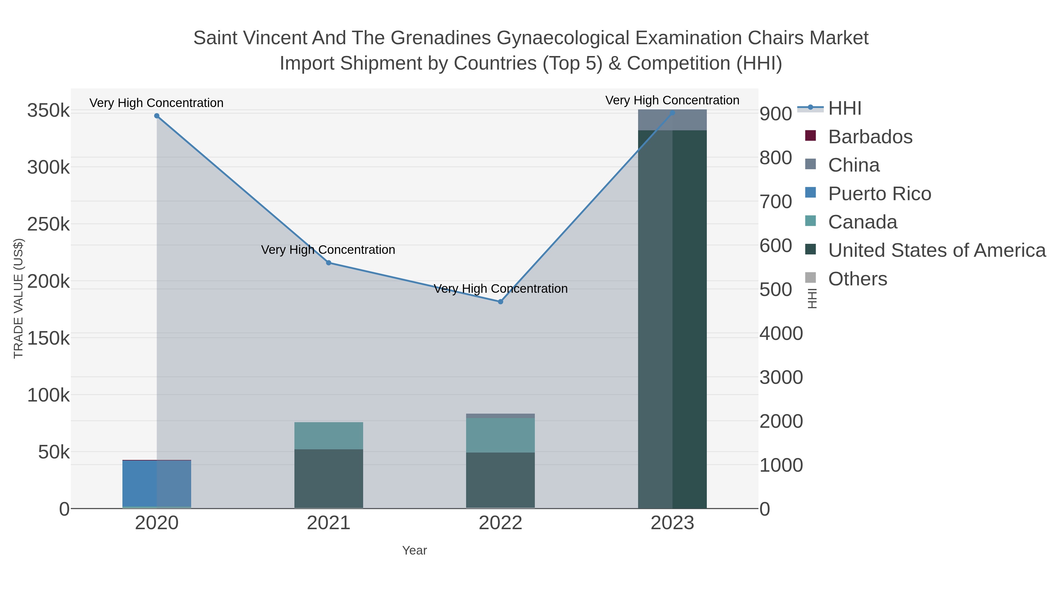 Saint Vincent And The Grenadines Gynaecological Examination Chairs Market Import Shipment by Countries (Top 5) & Competition (HHI)