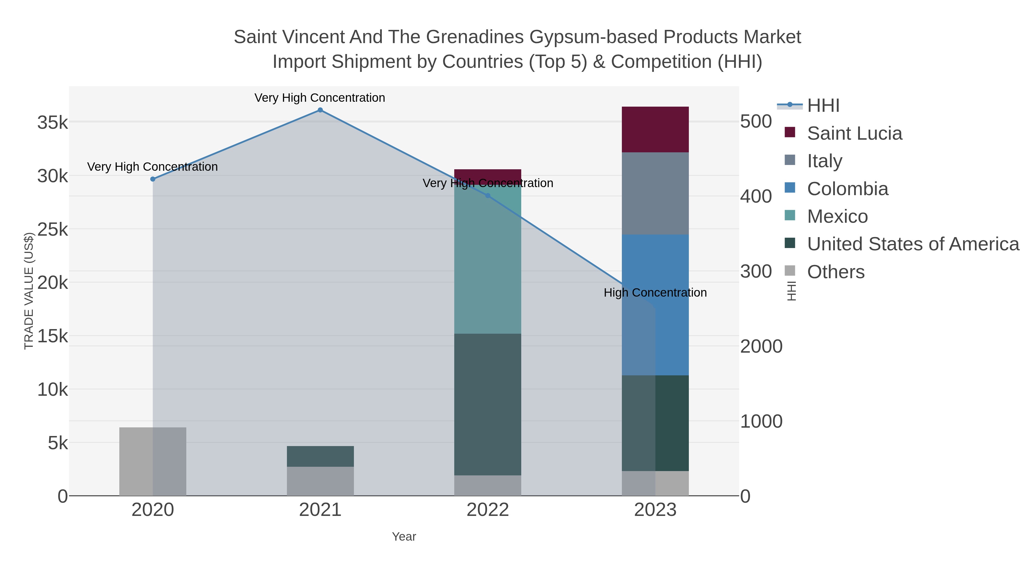 Saint Vincent And The Grenadines Gypsum-based Products Market Import Shipment by Countries (Top 5) & Competition (HHI)