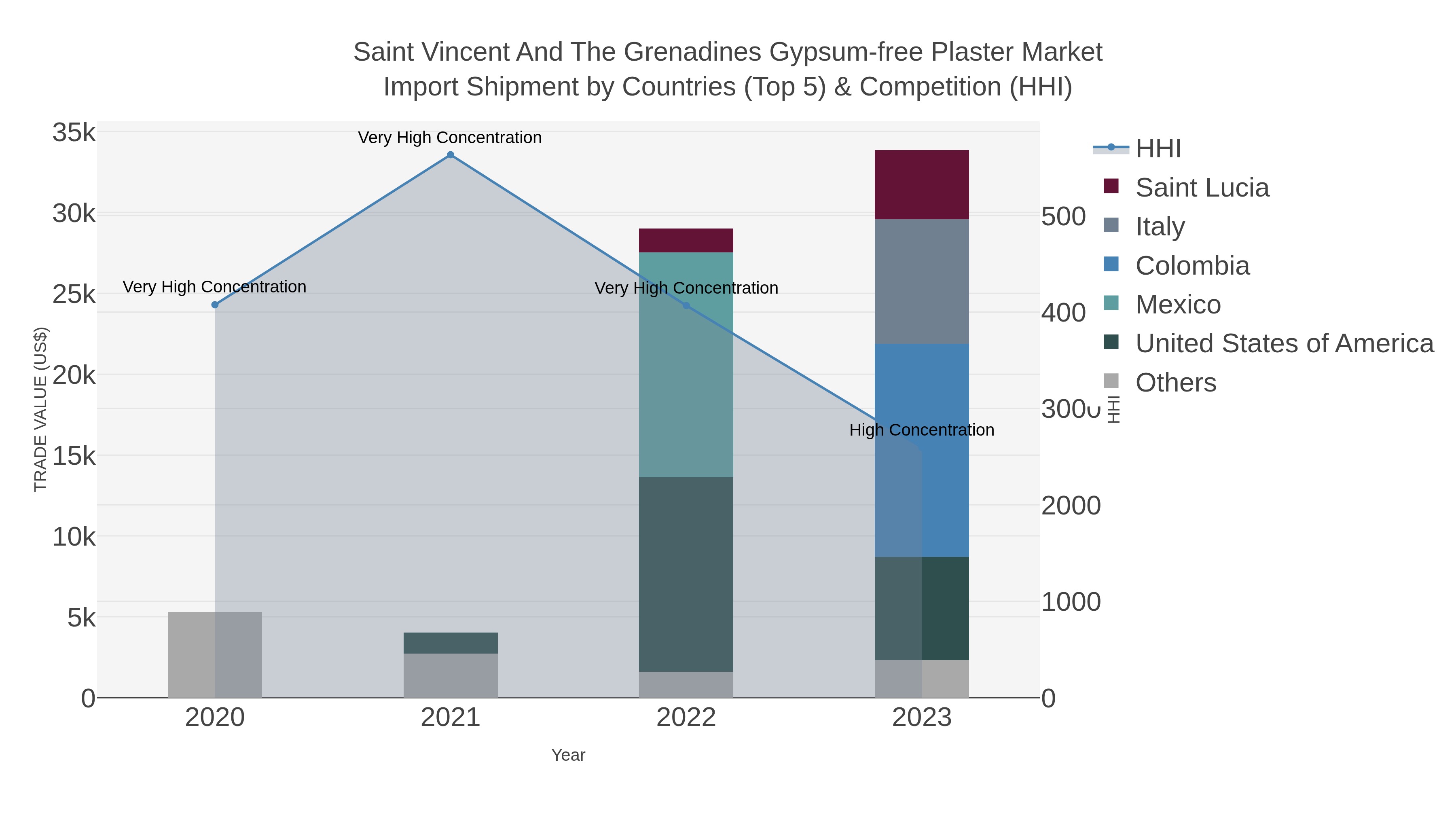 Saint Vincent And The Grenadines Gypsum-free Plaster Market Import Shipment by Countries (Top 5) & Competition (HHI)