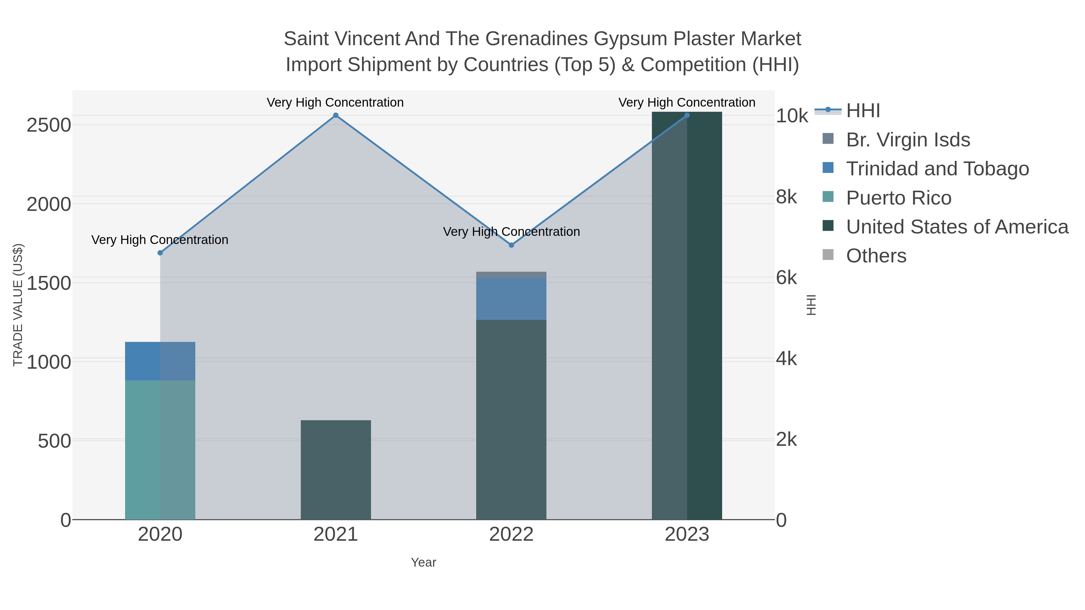 Saint Vincent And The Grenadines Gypsum Plaster Market Import Shipment by Countries (Top 5) & Competition (HHI)