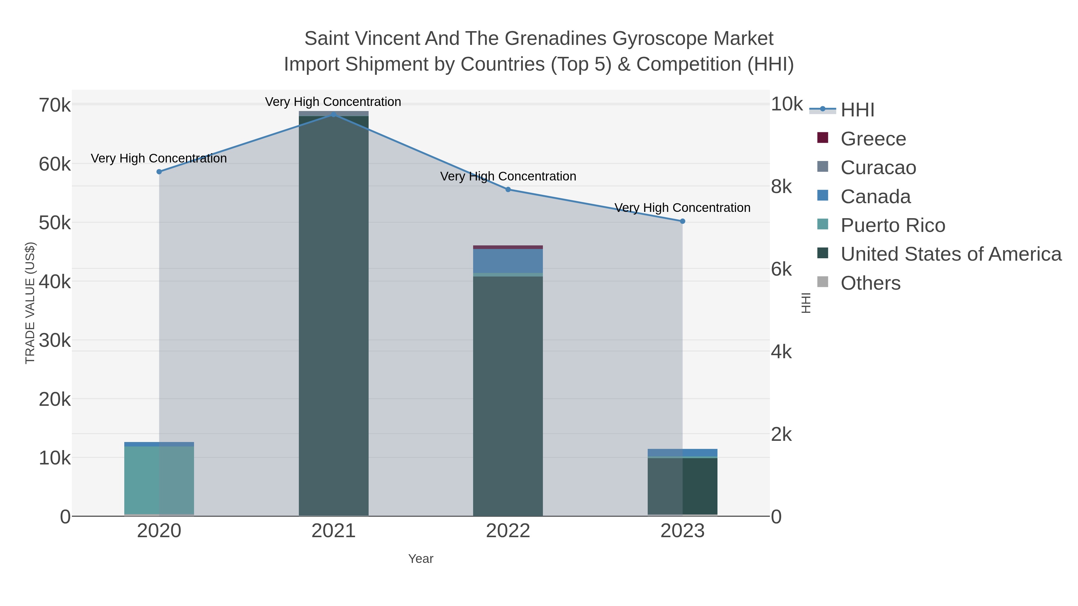 Saint Vincent And The Grenadines Gyroscope Market Import Shipment by Countries (Top 5) & Competition (HHI)