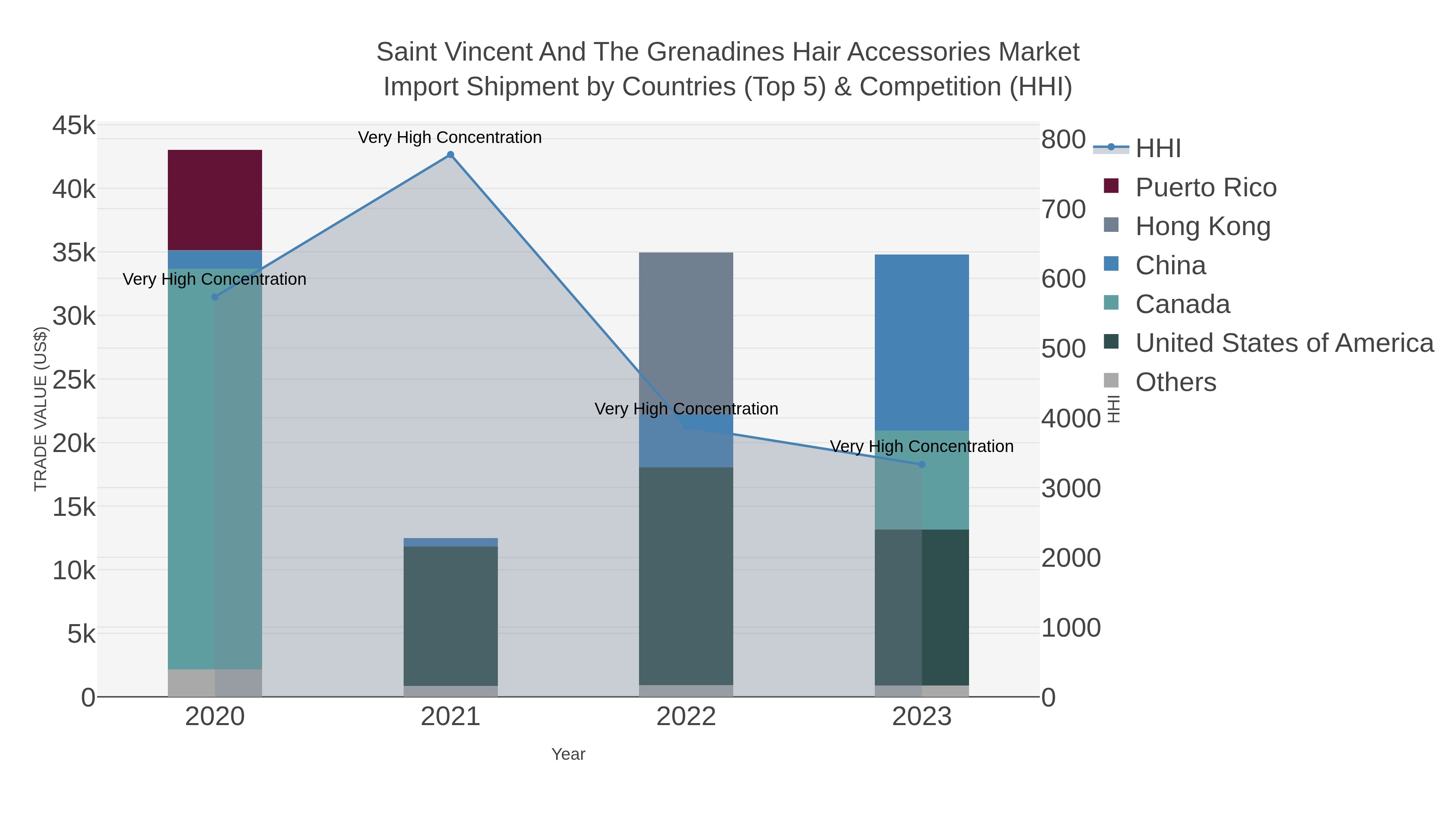 Saint Vincent And The Grenadines Hair Accessories Market Import Shipment by Countries (Top 5) & Competition (HHI)