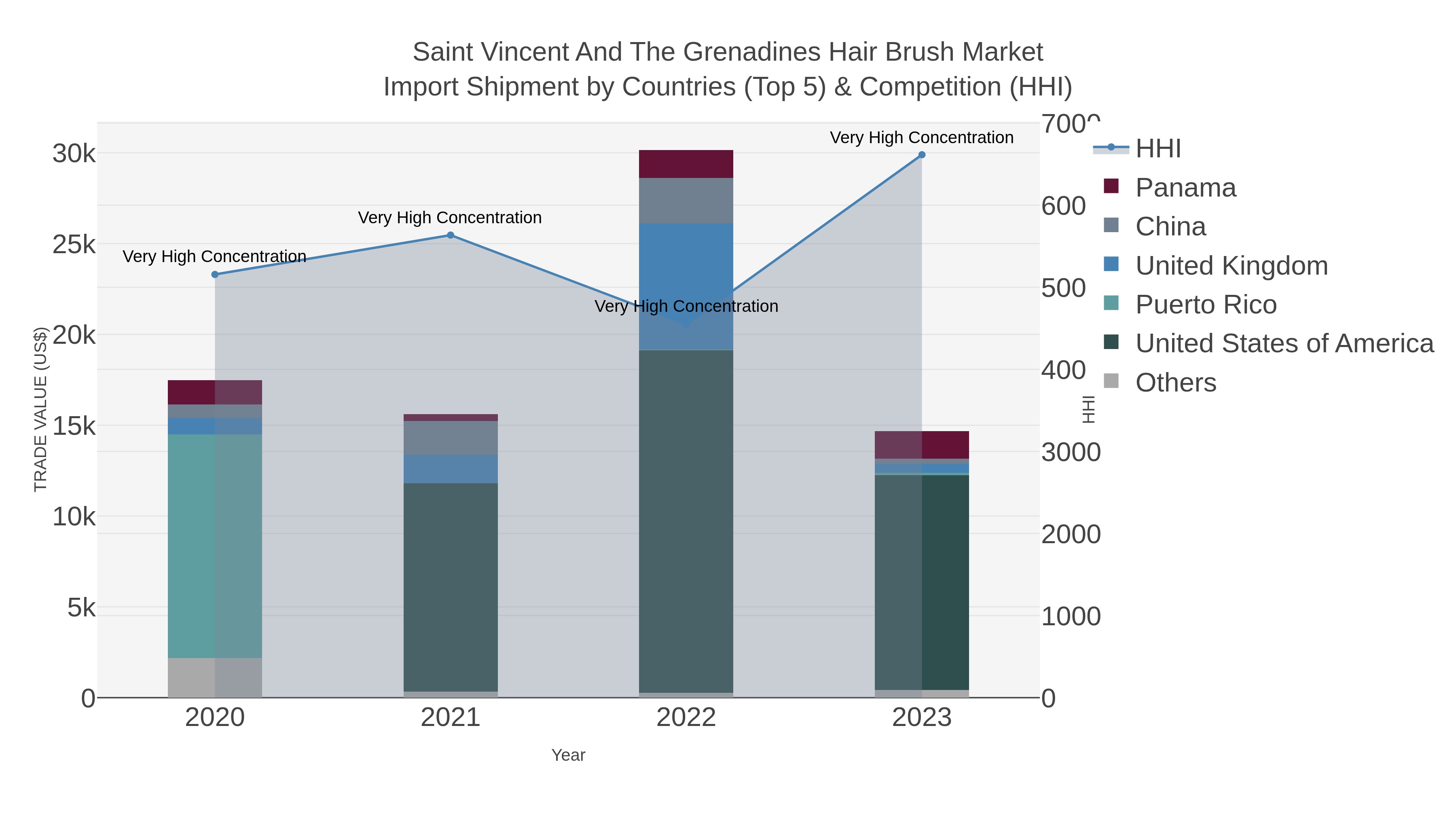 Saint Vincent And The Grenadines Hair Brush Market Import Shipment by Countries (Top 5) & Competition (HHI)