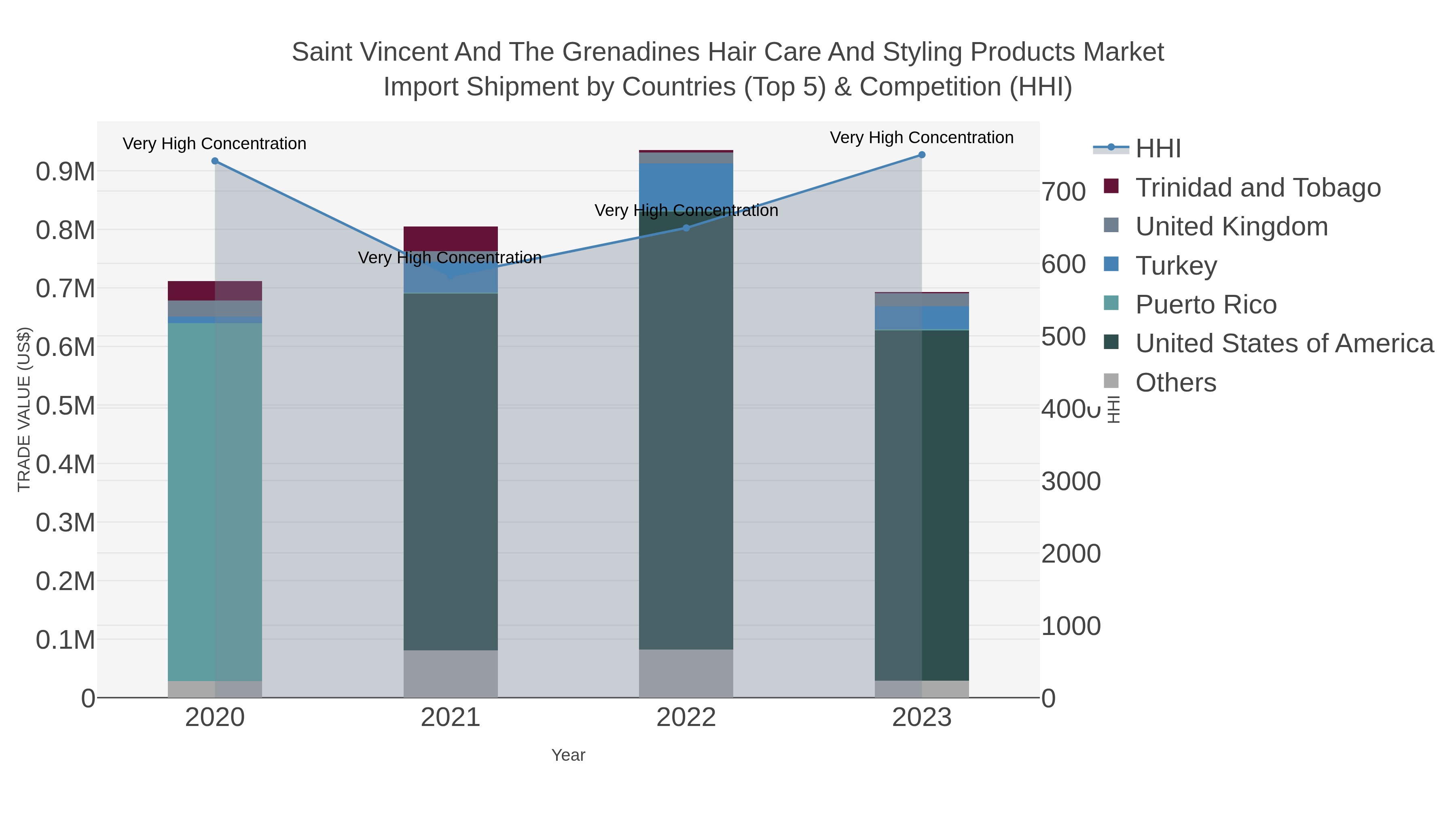 Saint Vincent And The Grenadines Hair Care And Styling Products Market Import Shipment by Countries (Top 5) & Competition (HHI)