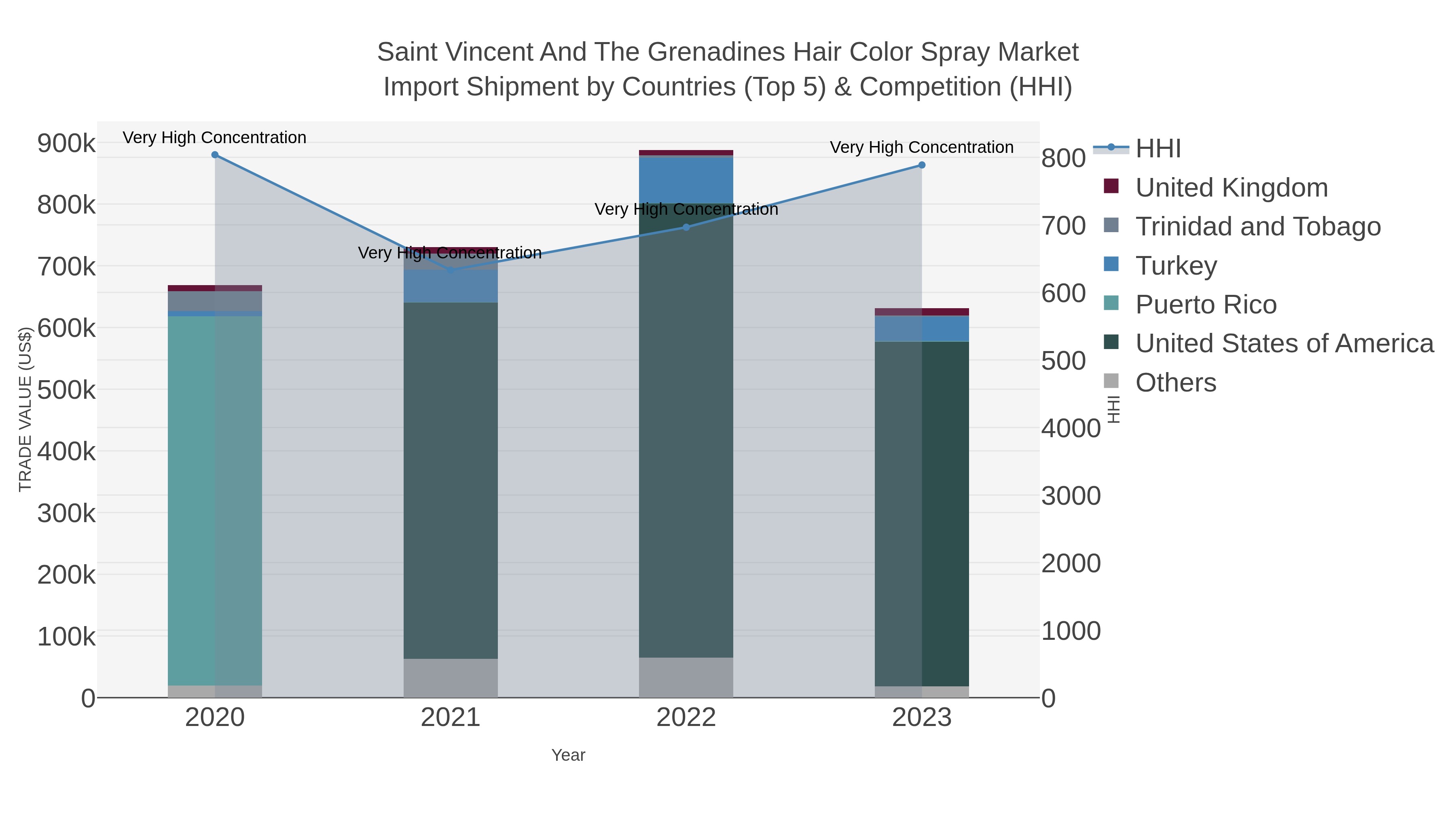 Saint Vincent And The Grenadines Hair Color Spray Market Import Shipment by Countries (Top 5) & Competition (HHI)