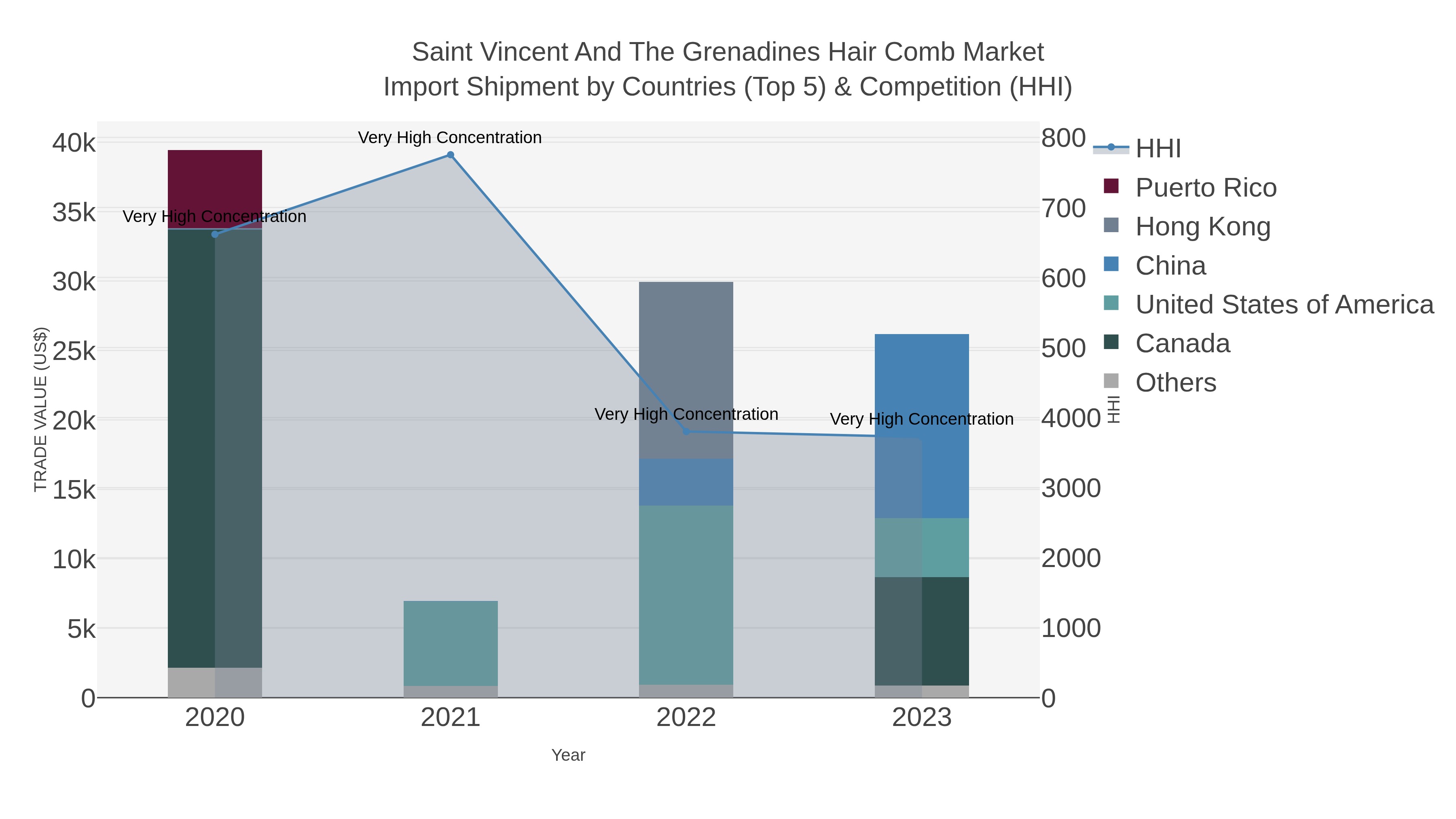 Saint Vincent And The Grenadines Hair Comb Market Import Shipment by Countries (Top 5) & Competition (HHI)